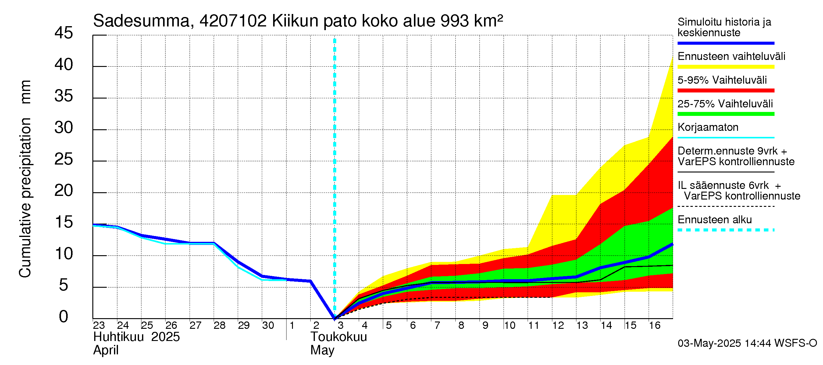 Kyrönjoen vesistöalue - Kiikun pato: Sade - summa