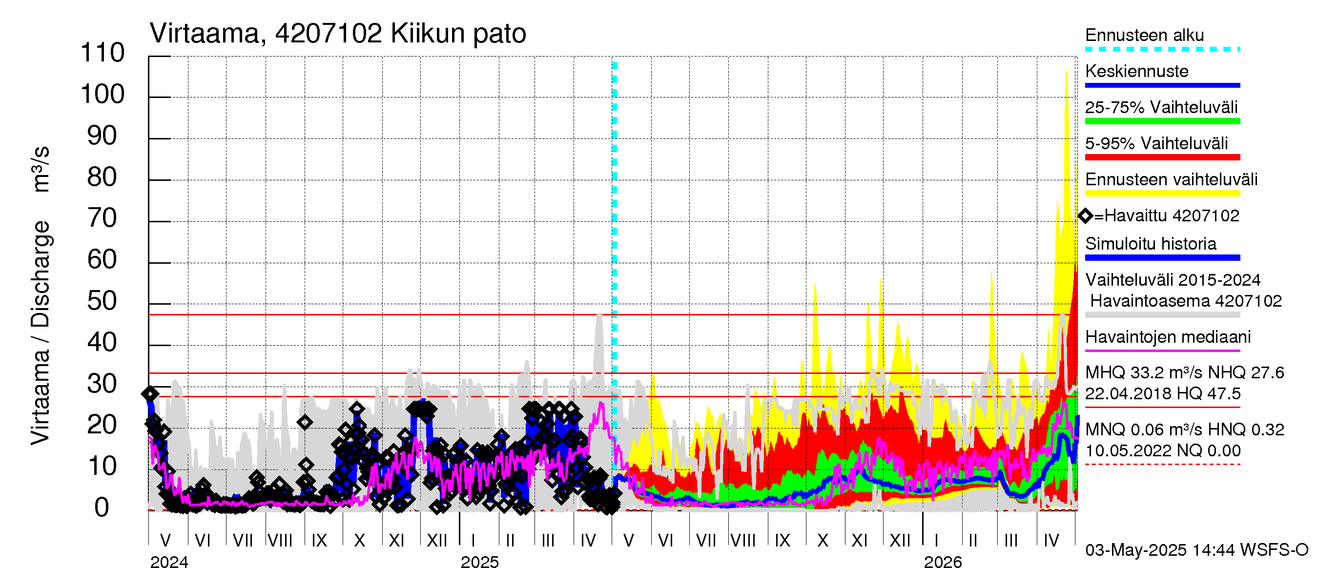 Kyrönjoen vesistöalue - Kiikun pato: Virtaama / juoksutus - jakaumaennuste