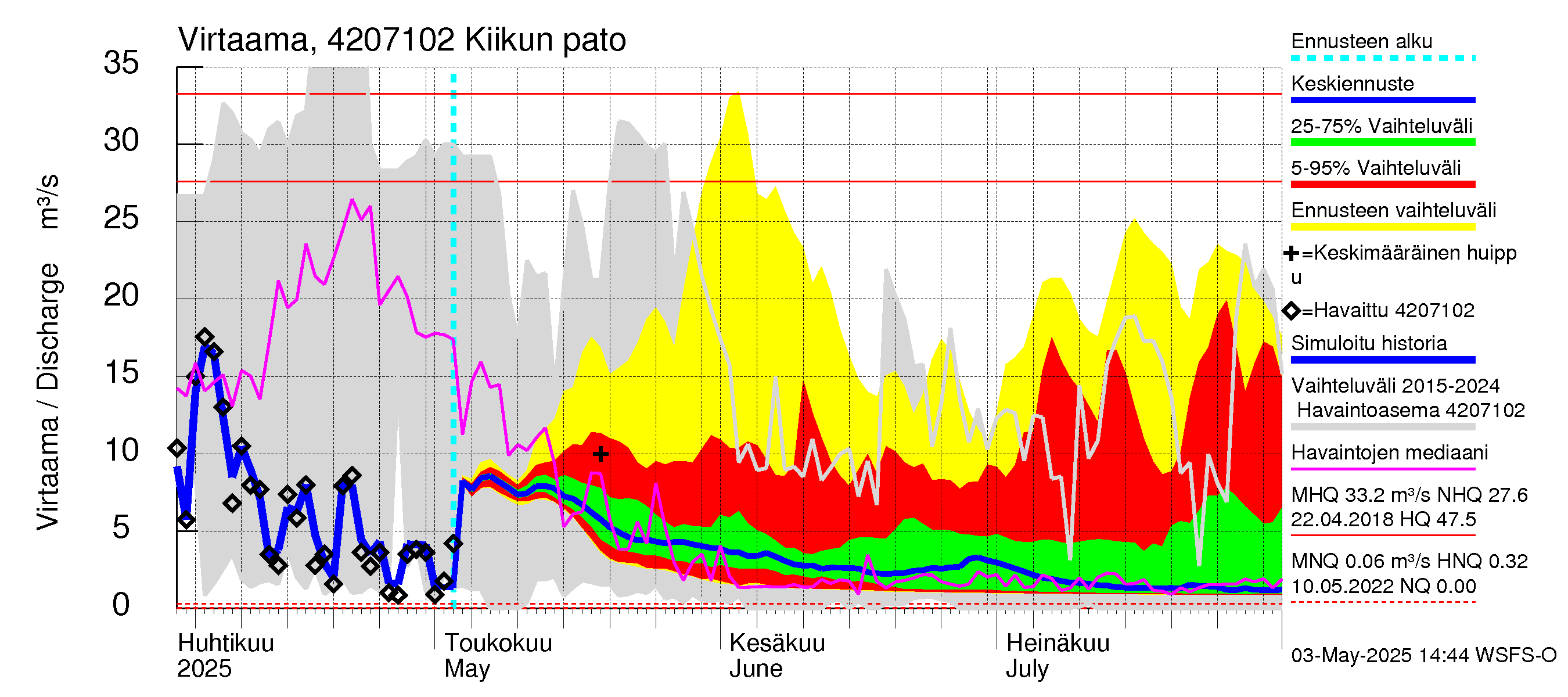 Kyrönjoen vesistöalue - Kiikun pato: Virtaama / juoksutus - jakaumaennuste