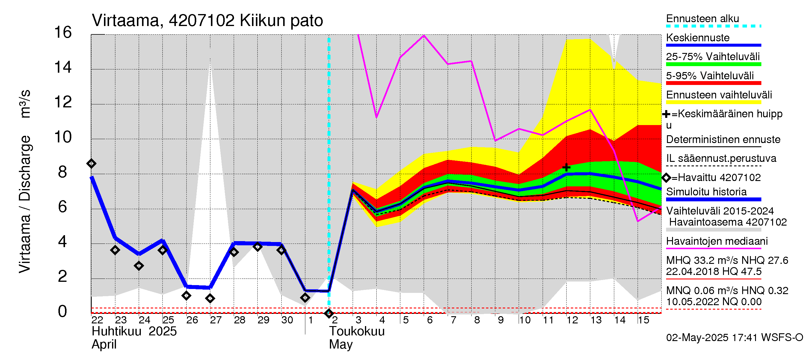 Kyrönjoen vesistöalue - Kiikun pato: Virtaama / juoksutus - jakaumaennuste