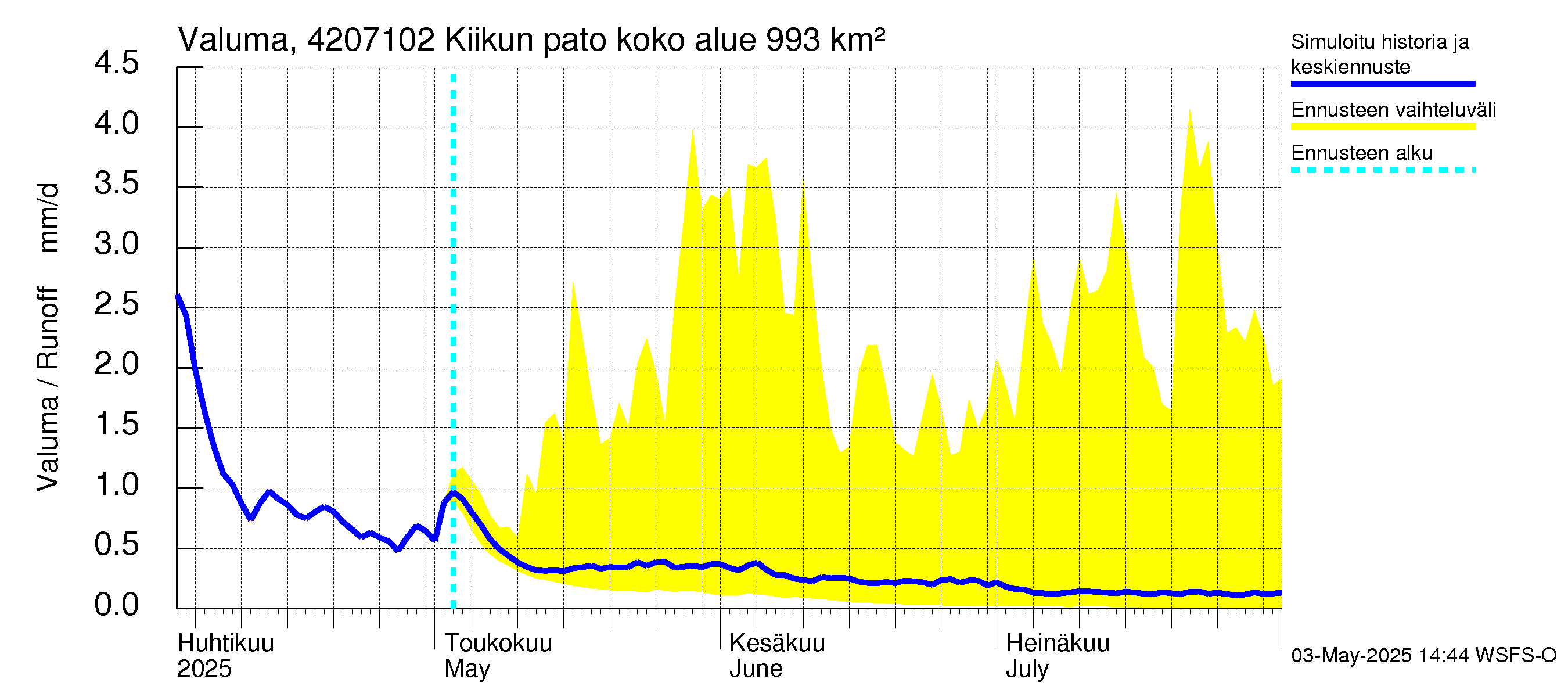 Kyrönjoen vesistöalue - Kiikun pato: Valuma
