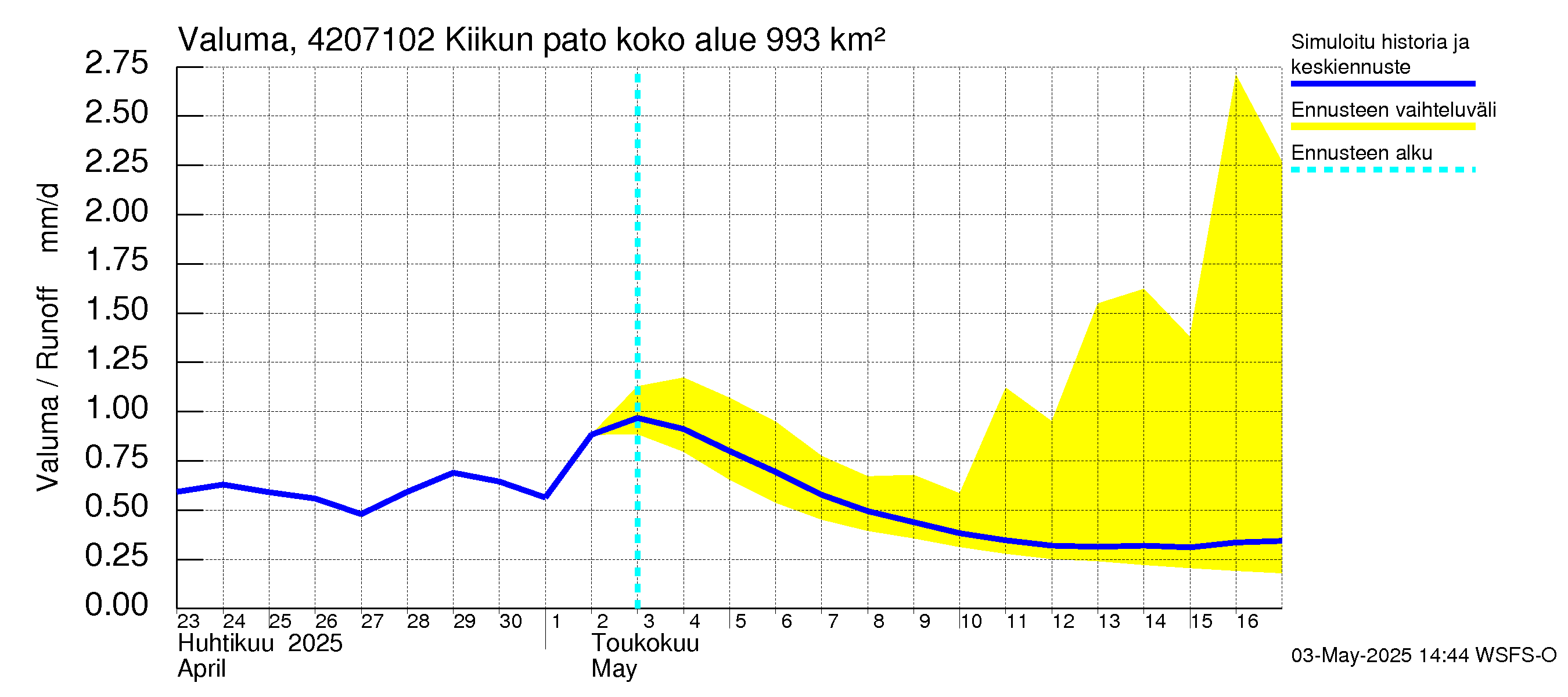 Kyrönjoen vesistöalue - Kiikun pato: Valuma