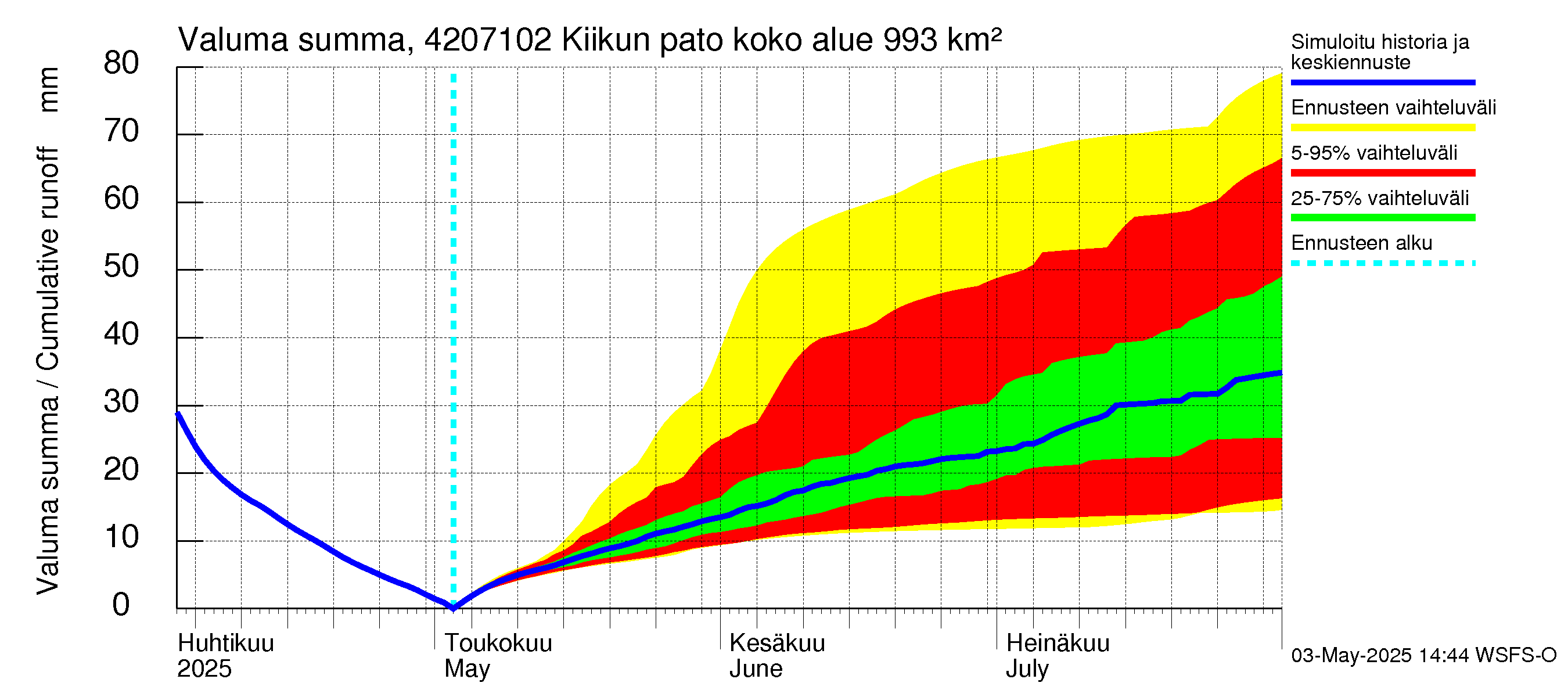 Kyrönjoen vesistöalue - Kiikun pato: Valuma - summa