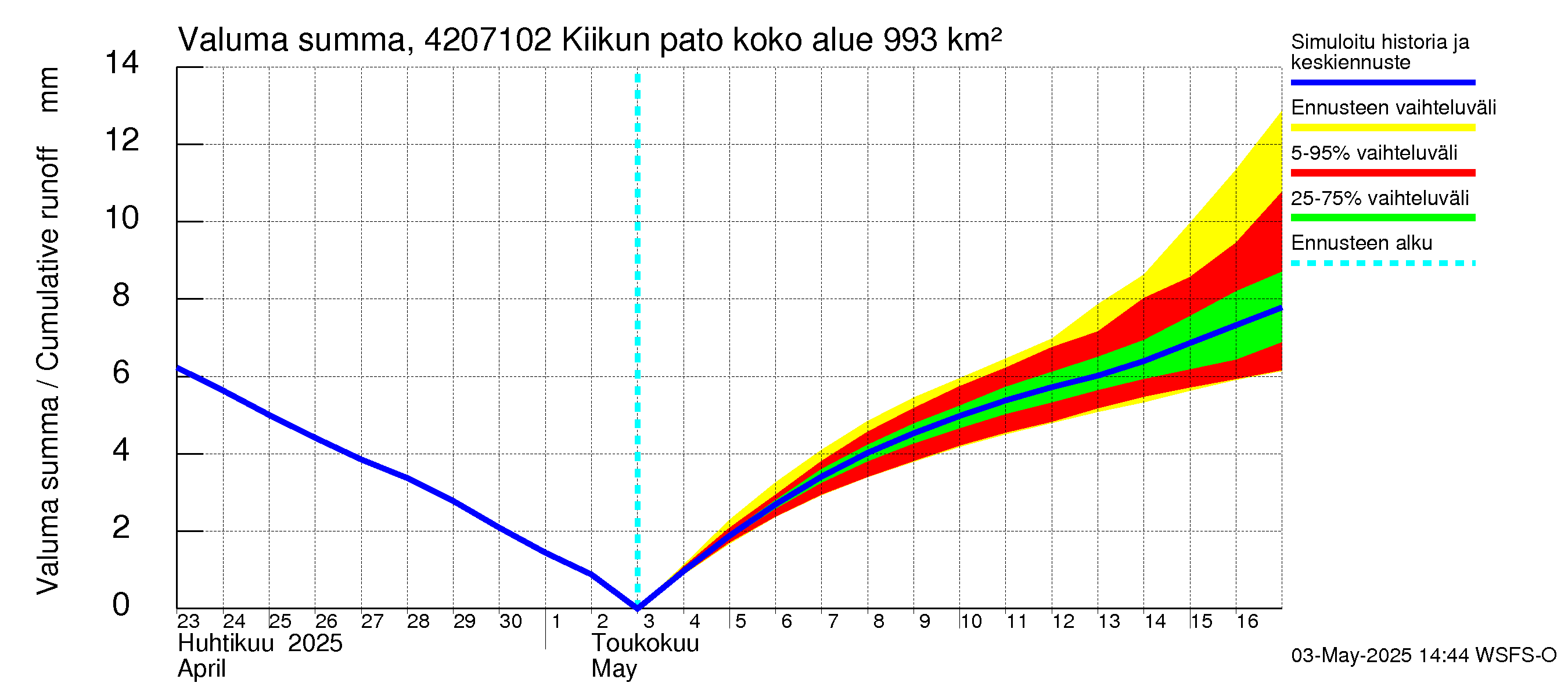 Kyrönjoen vesistöalue - Kiikun pato: Valuma - summa