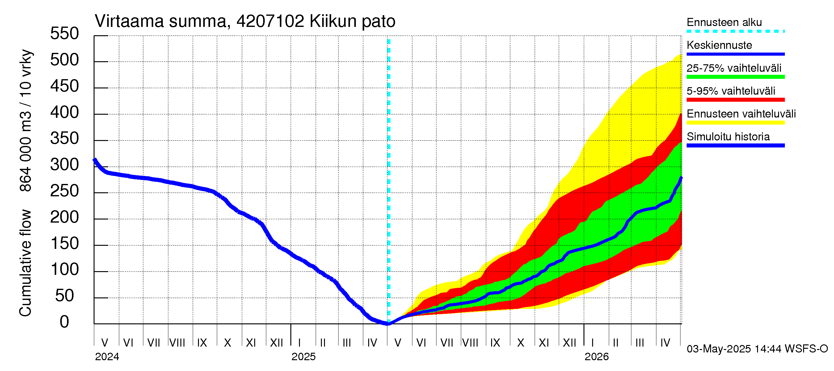 Kyrönjoen vesistöalue - Kiikun pato: Virtaama / juoksutus - summa