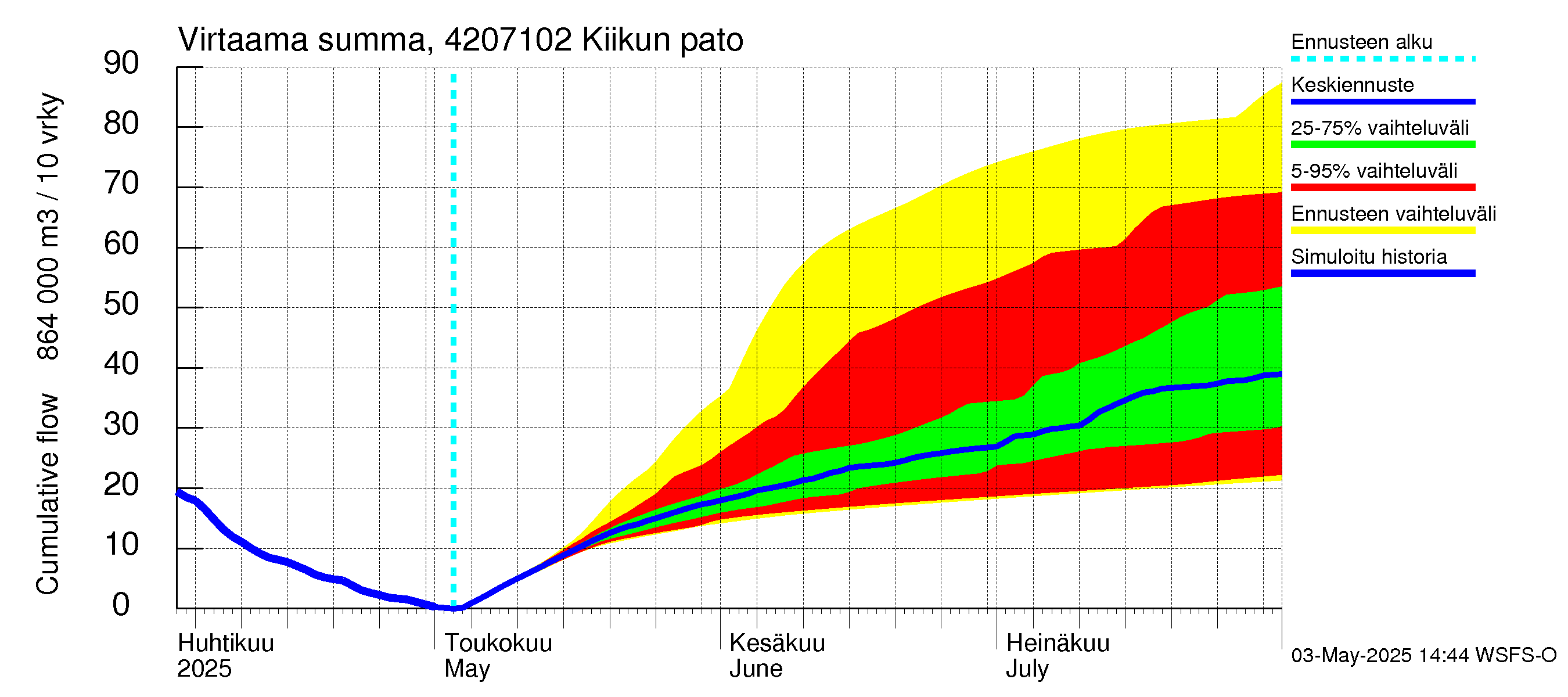 Kyrönjoen vesistöalue - Kiikun pato: Virtaama / juoksutus - summa