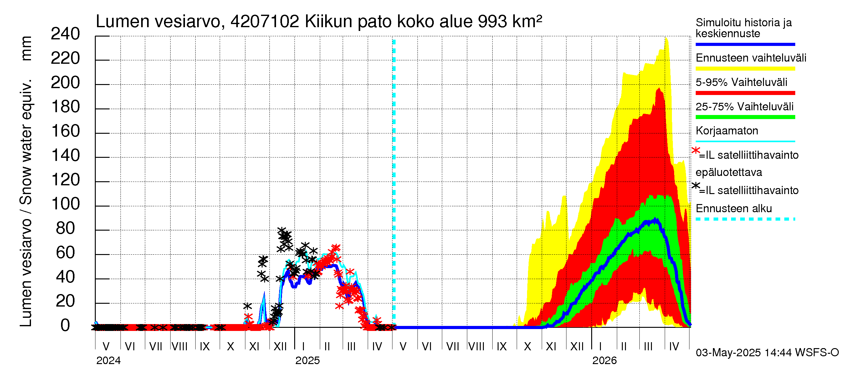 Kyrönjoen vesistöalue - Kiikun pato: Lumen vesiarvo