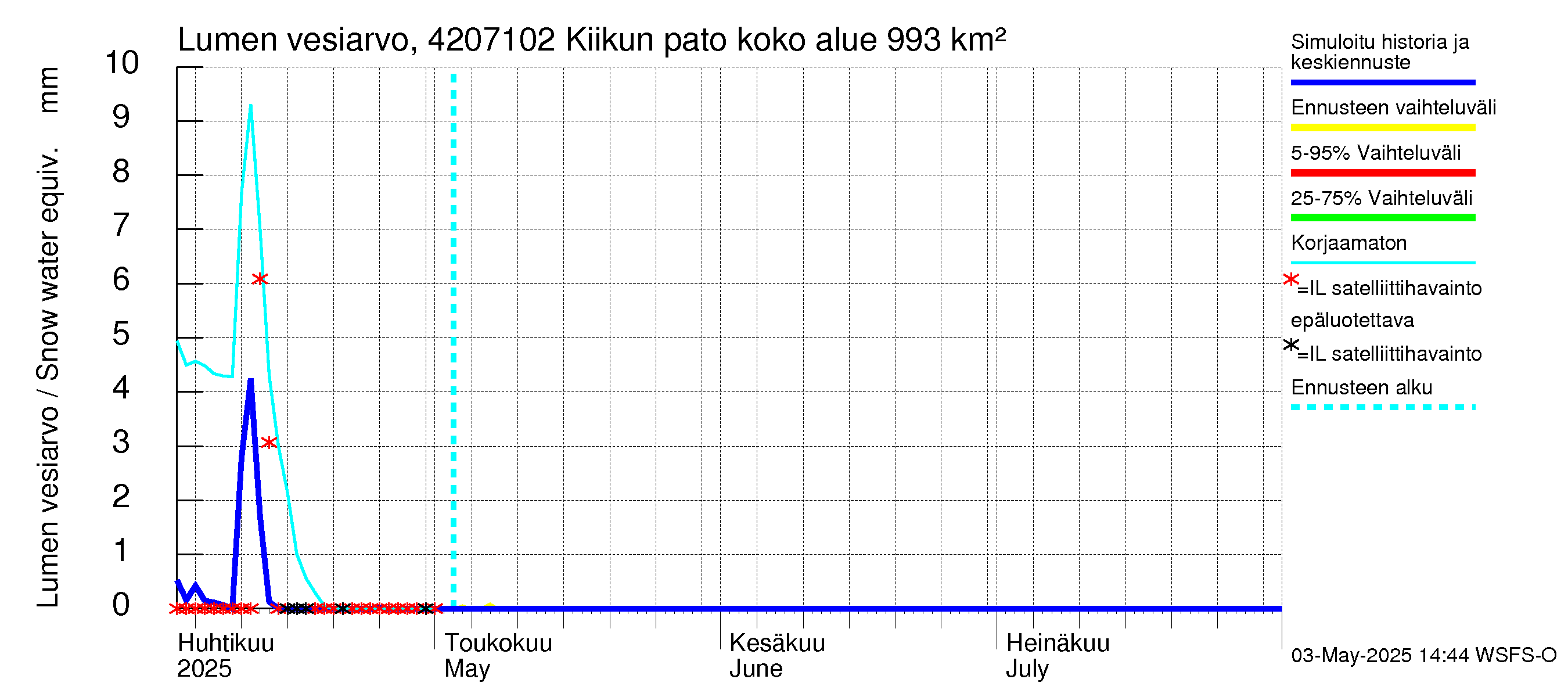 Kyrönjoen vesistöalue - Kiikun pato: Lumen vesiarvo