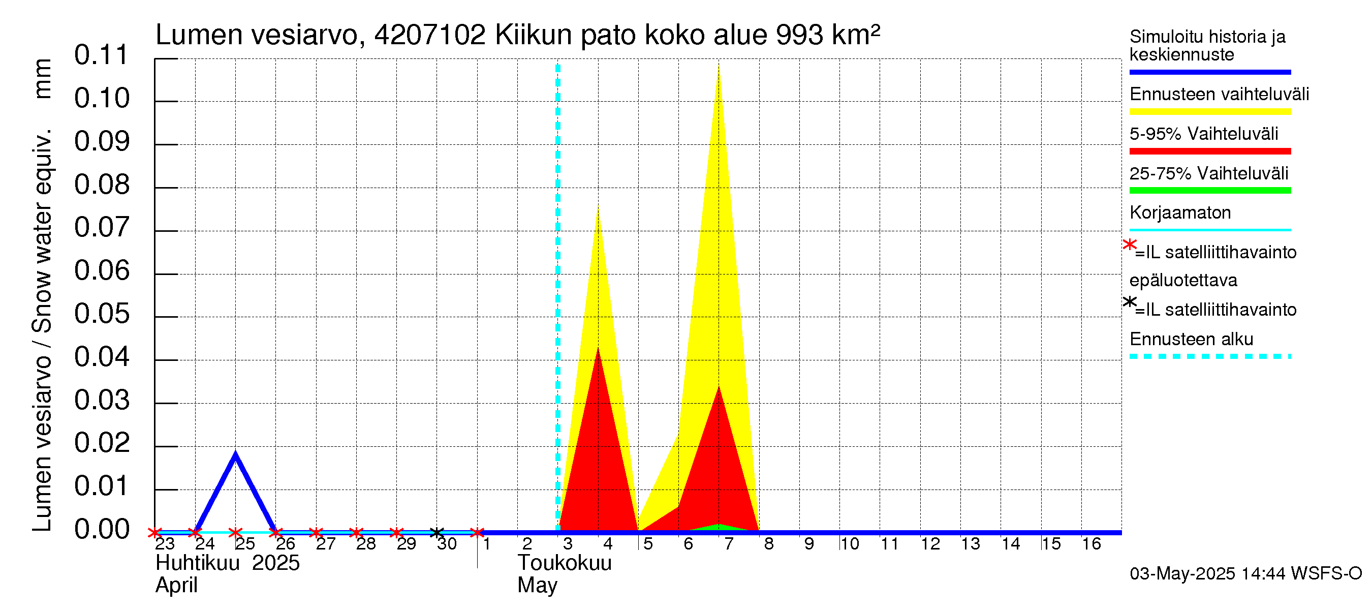 Kyrönjoen vesistöalue - Kiikun pato: Lumen vesiarvo