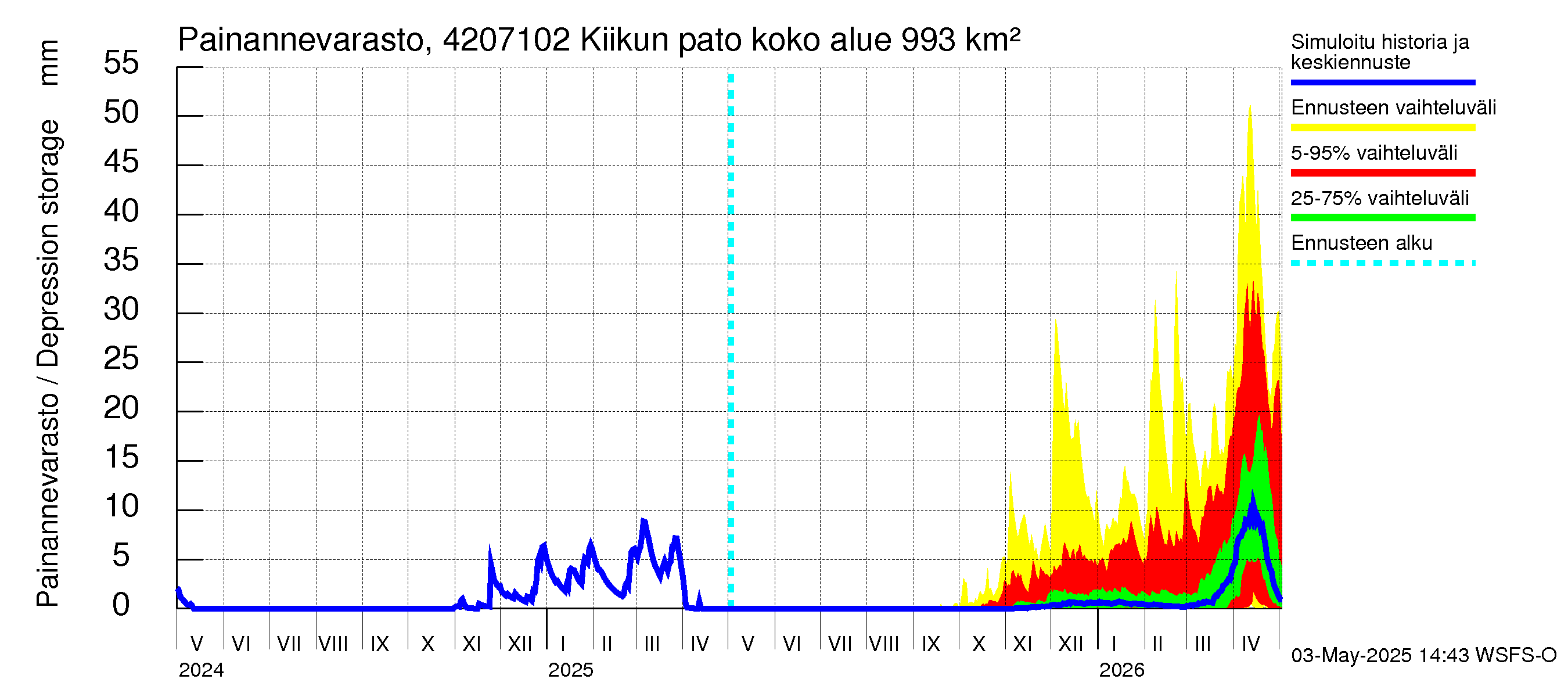 Kyrönjoen vesistöalue - Kiikun pato: Painannevarasto