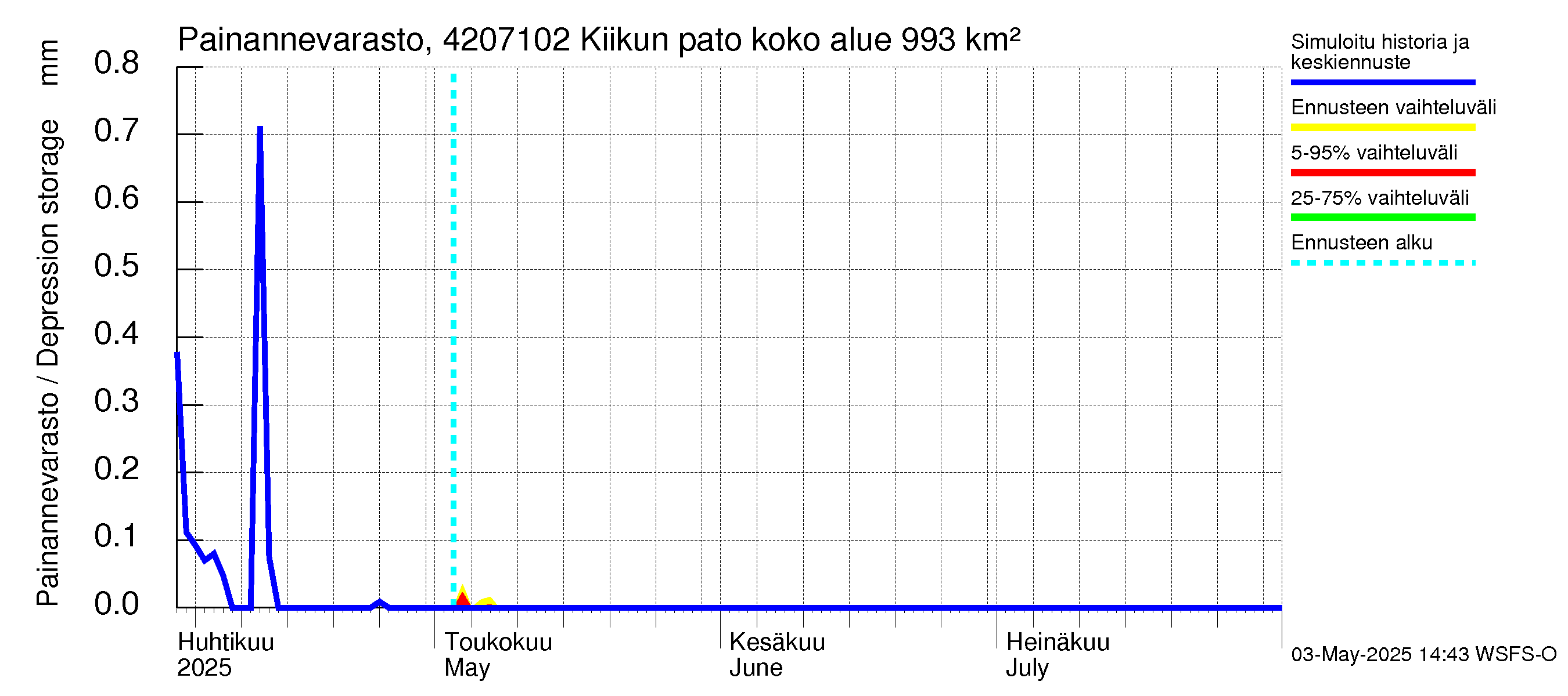 Kyrönjoen vesistöalue - Kiikun pato: Painannevarasto