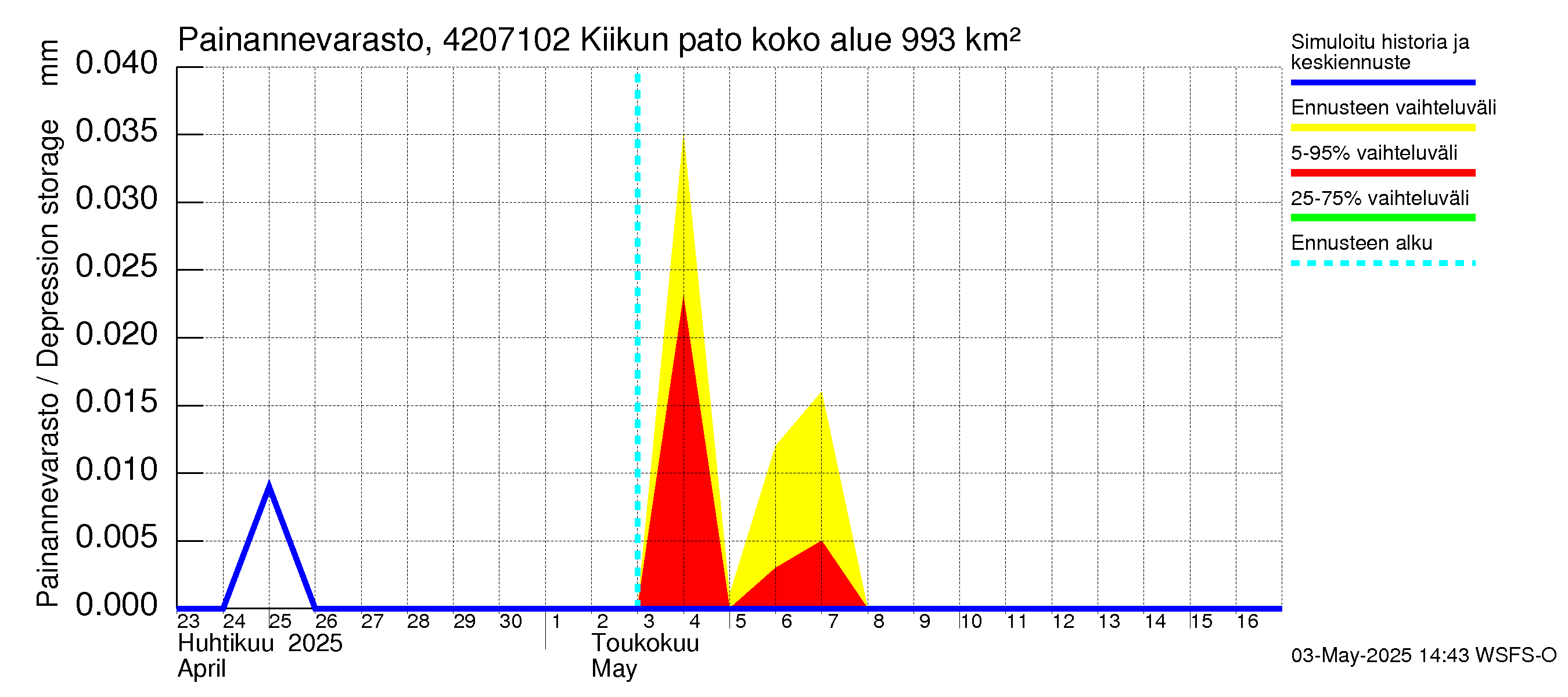 Kyrönjoen vesistöalue - Kiikun pato: Painannevarasto