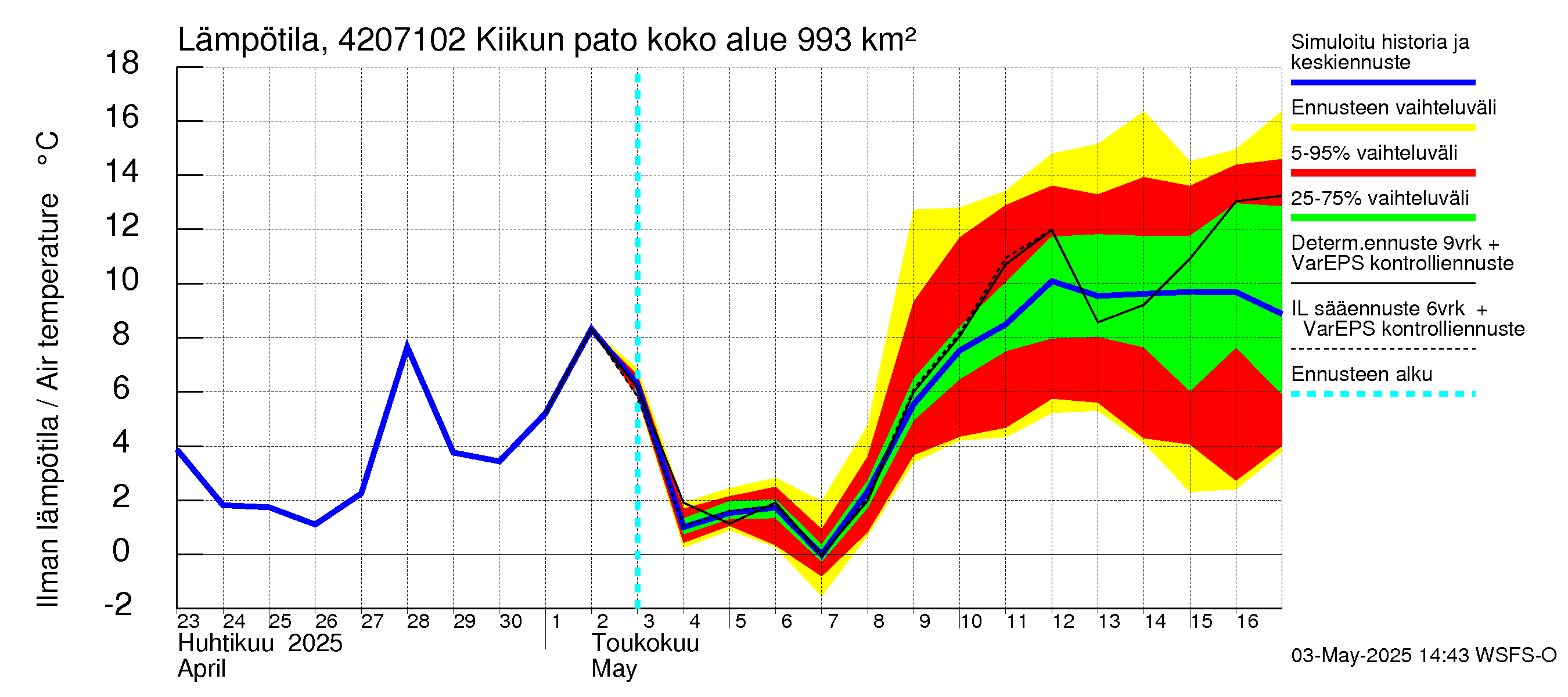 Kyrönjoen vesistöalue - Kiikun pato: Ilman lämpötila