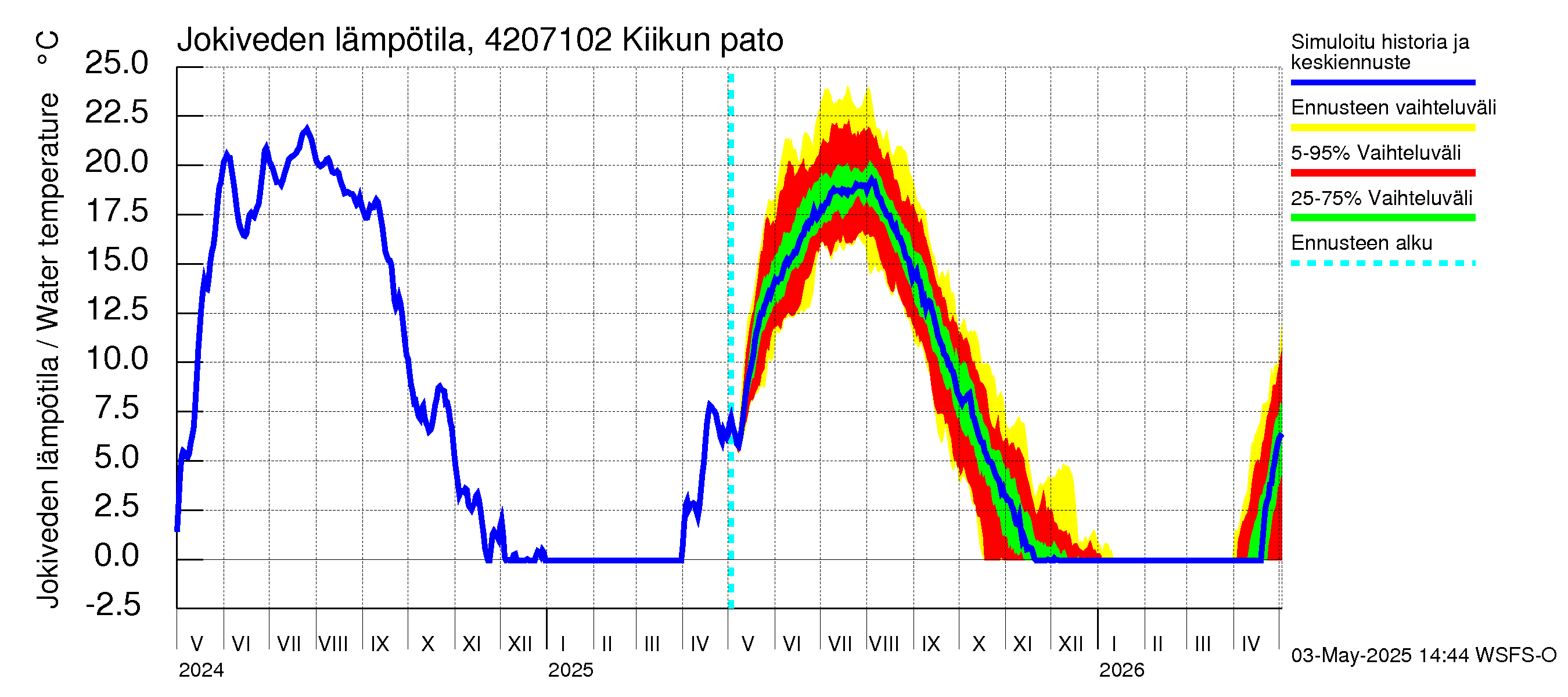 Kyrönjoen vesistöalue - Kiikun pato: Jokiveden lämpötila