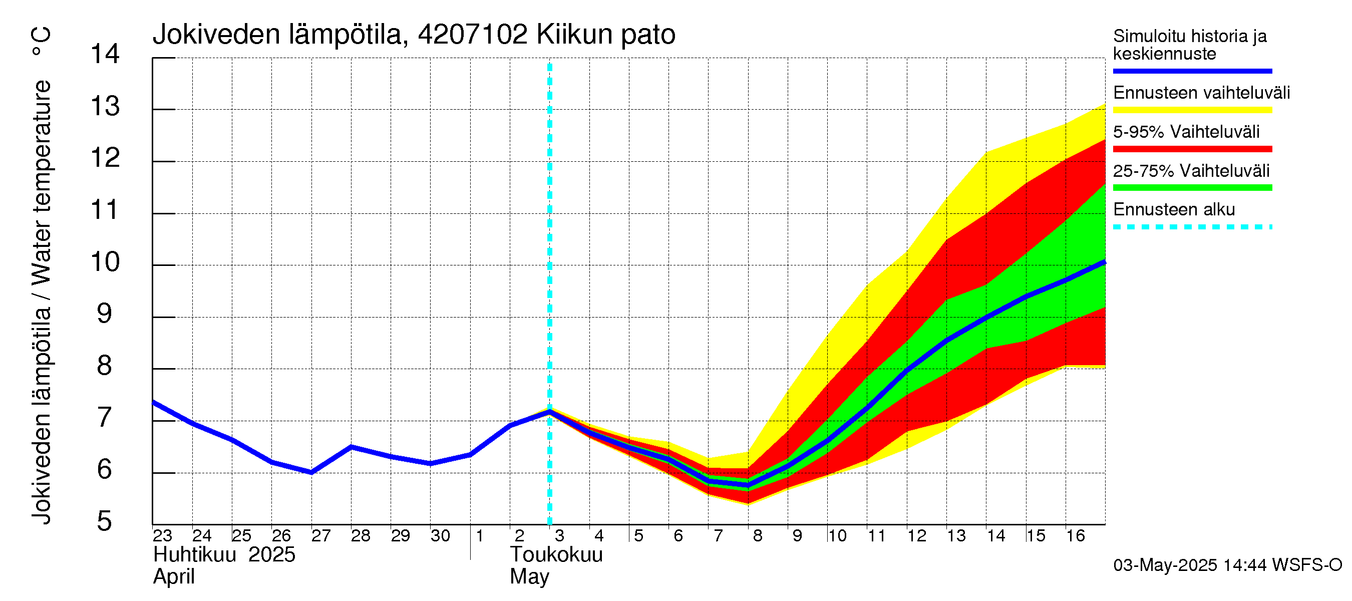 Kyrönjoen vesistöalue - Kiikun pato: Jokiveden lämpötila
