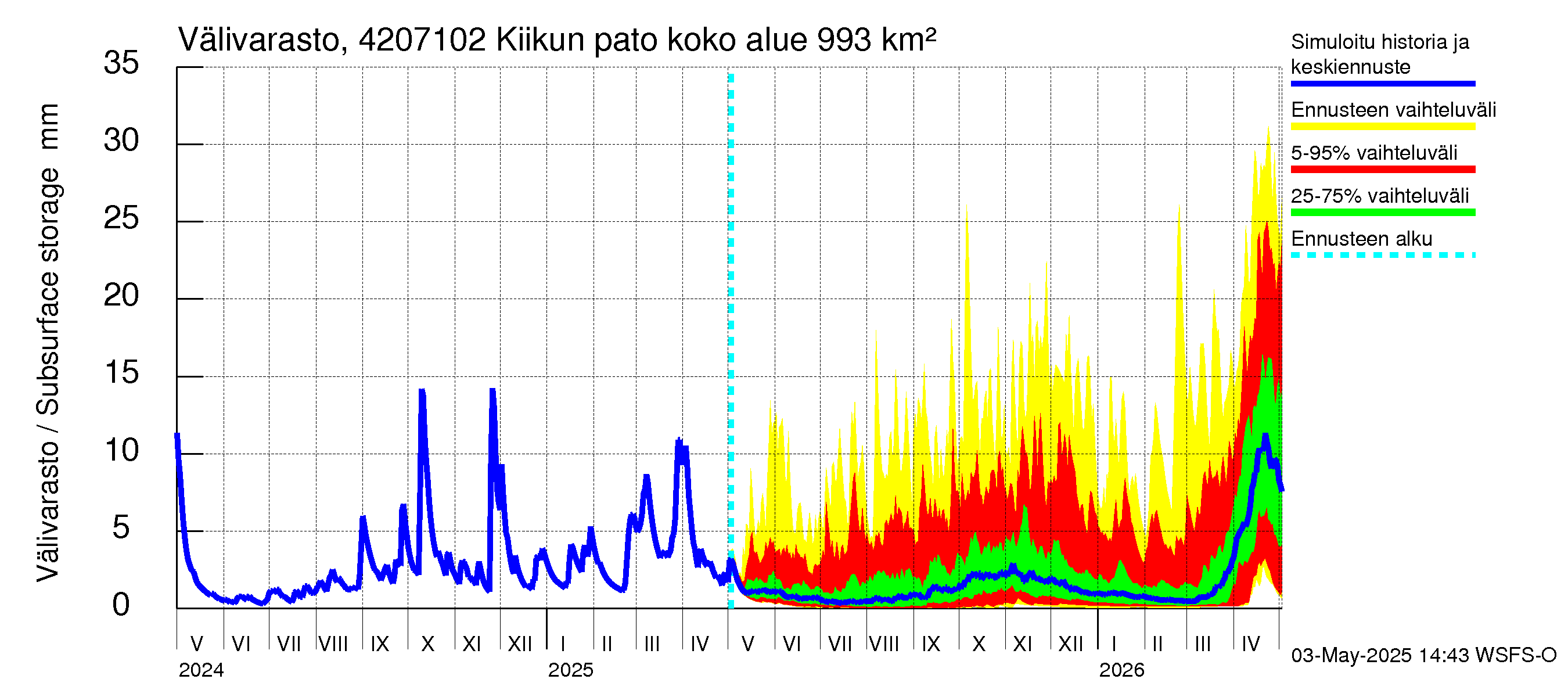 Kyrönjoen vesistöalue - Kiikun pato: Välivarasto
