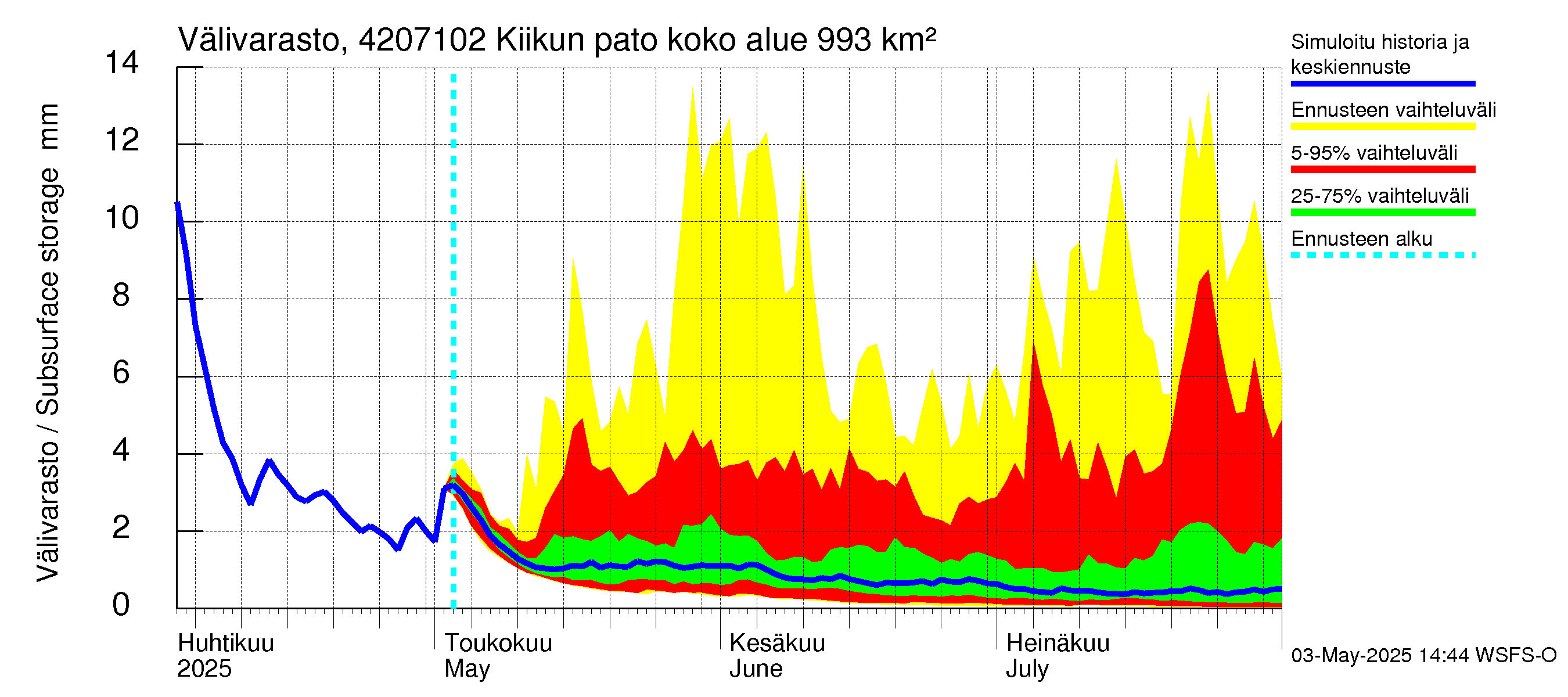 Kyrönjoen vesistöalue - Kiikun pato: Välivarasto