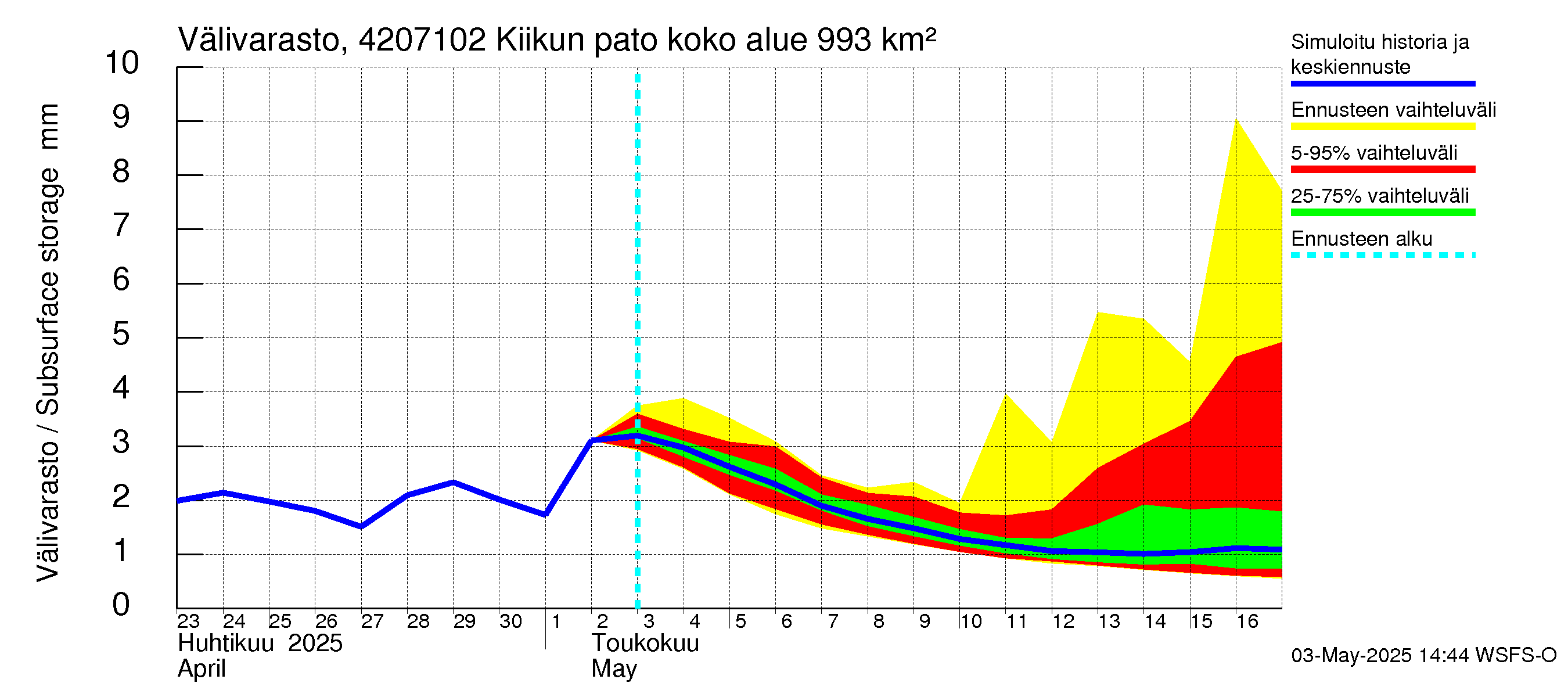 Kyrönjoen vesistöalue - Kiikun pato: Välivarasto