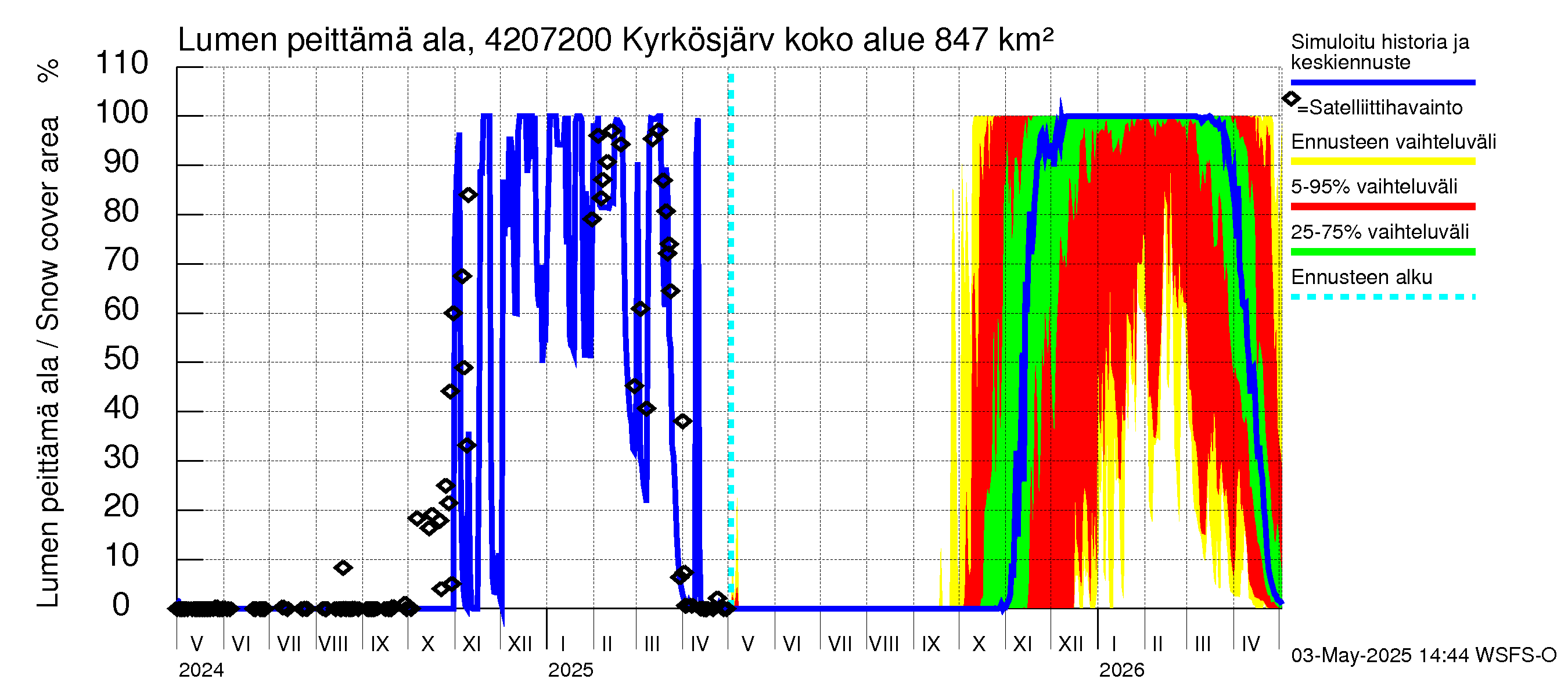 Kyrönjoen vesistöalue - Kyrkösjärven täyttöuoma: Lumen peittämä ala