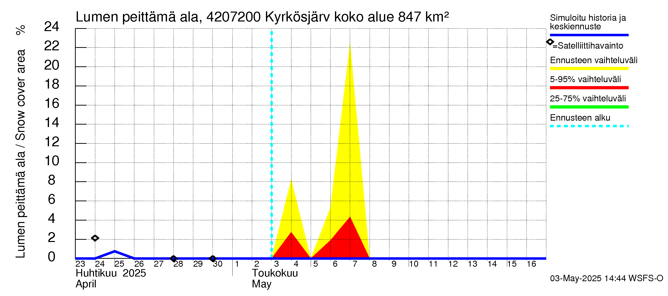 Kyrönjoen vesistöalue - Kyrkösjärven täyttöuoma: Lumen peittämä ala