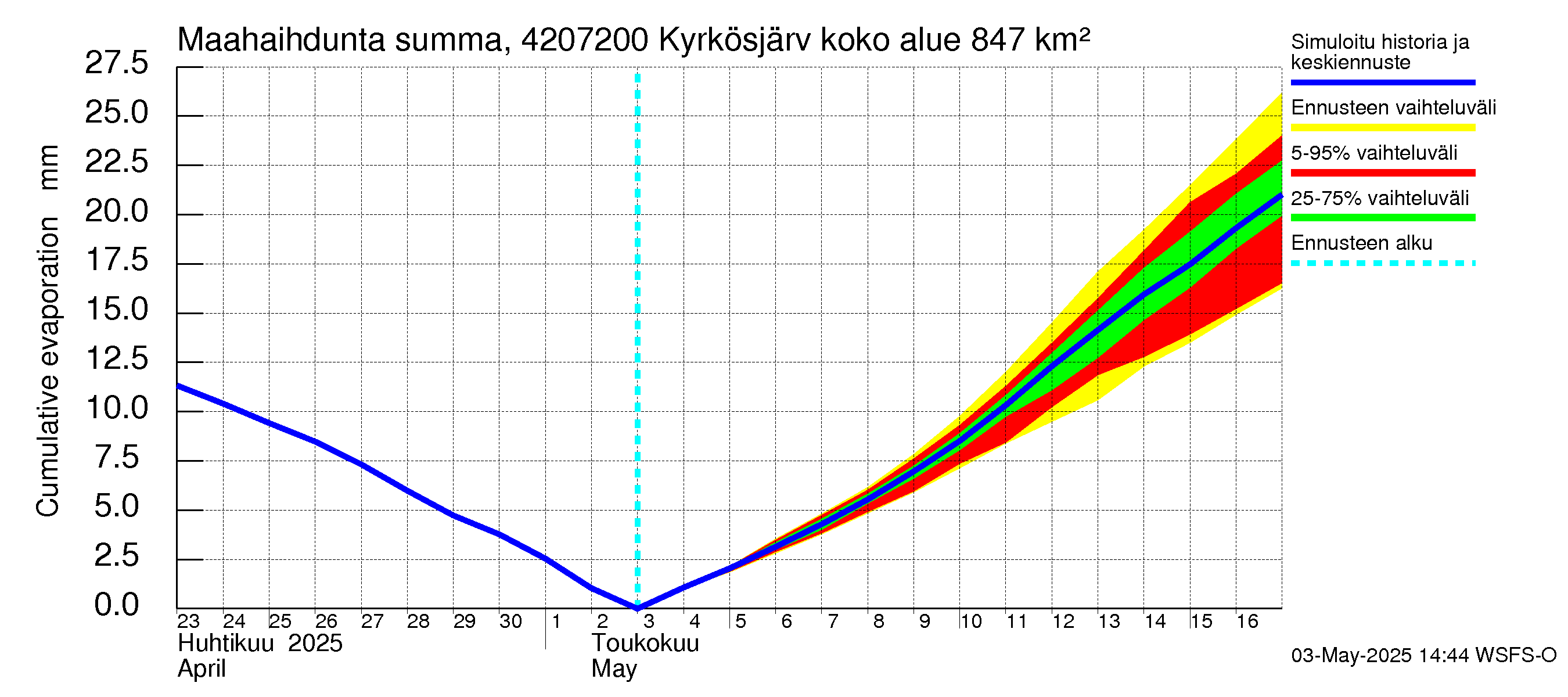 Kyrönjoen vesistöalue - Kyrkösjärven täyttöuoma: Haihdunta maa-alueelta - summa
