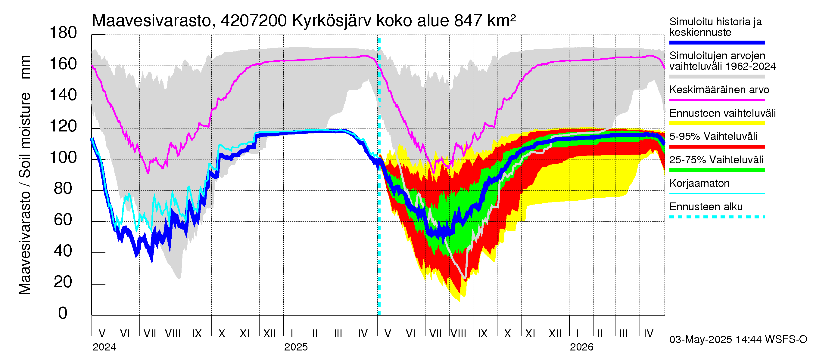 Kyrönjoen vesistöalue - Kyrkösjärven täyttöuoma: Maavesivarasto