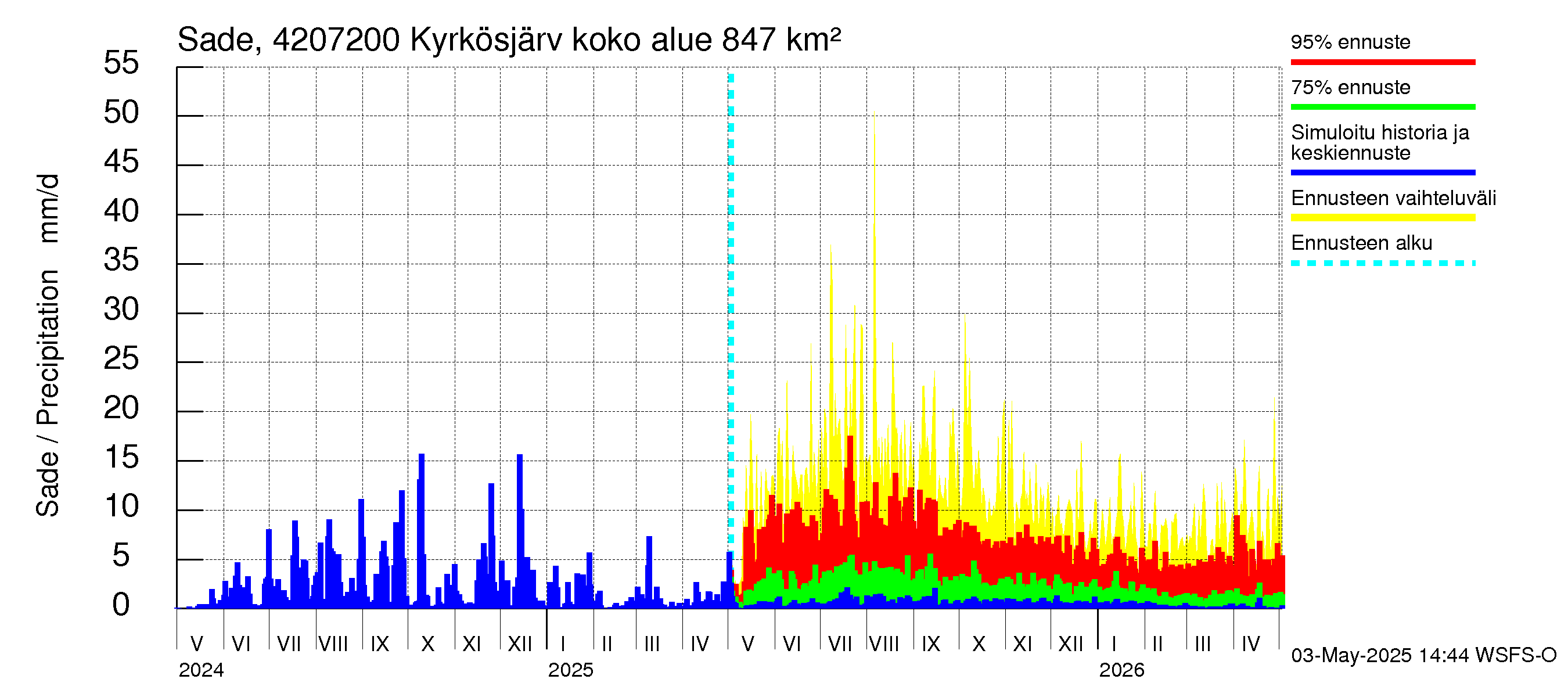 Kyrönjoen vesistöalue - Kyrkösjärven täyttöuoma: Sade