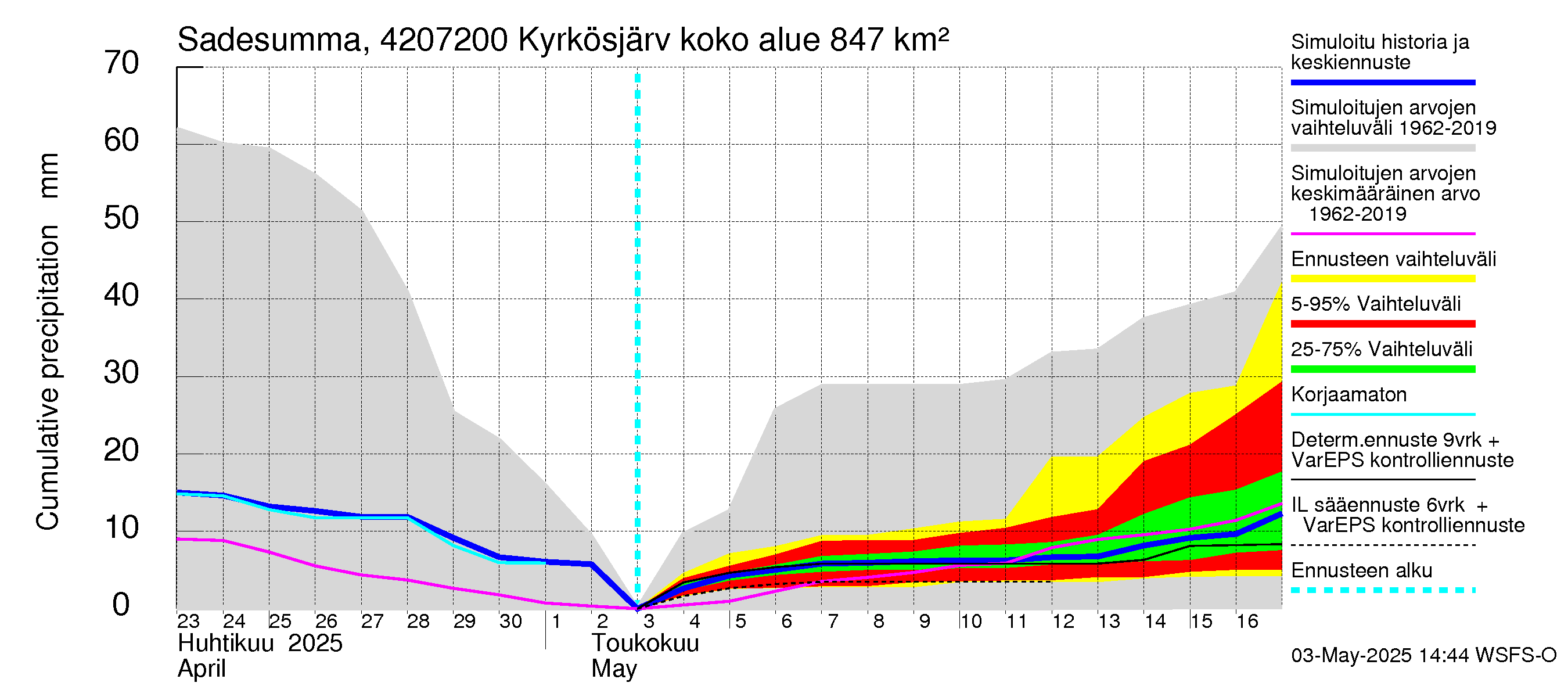 Kyrönjoen vesistöalue - Kyrkösjärven täyttöuoma: Sade - summa