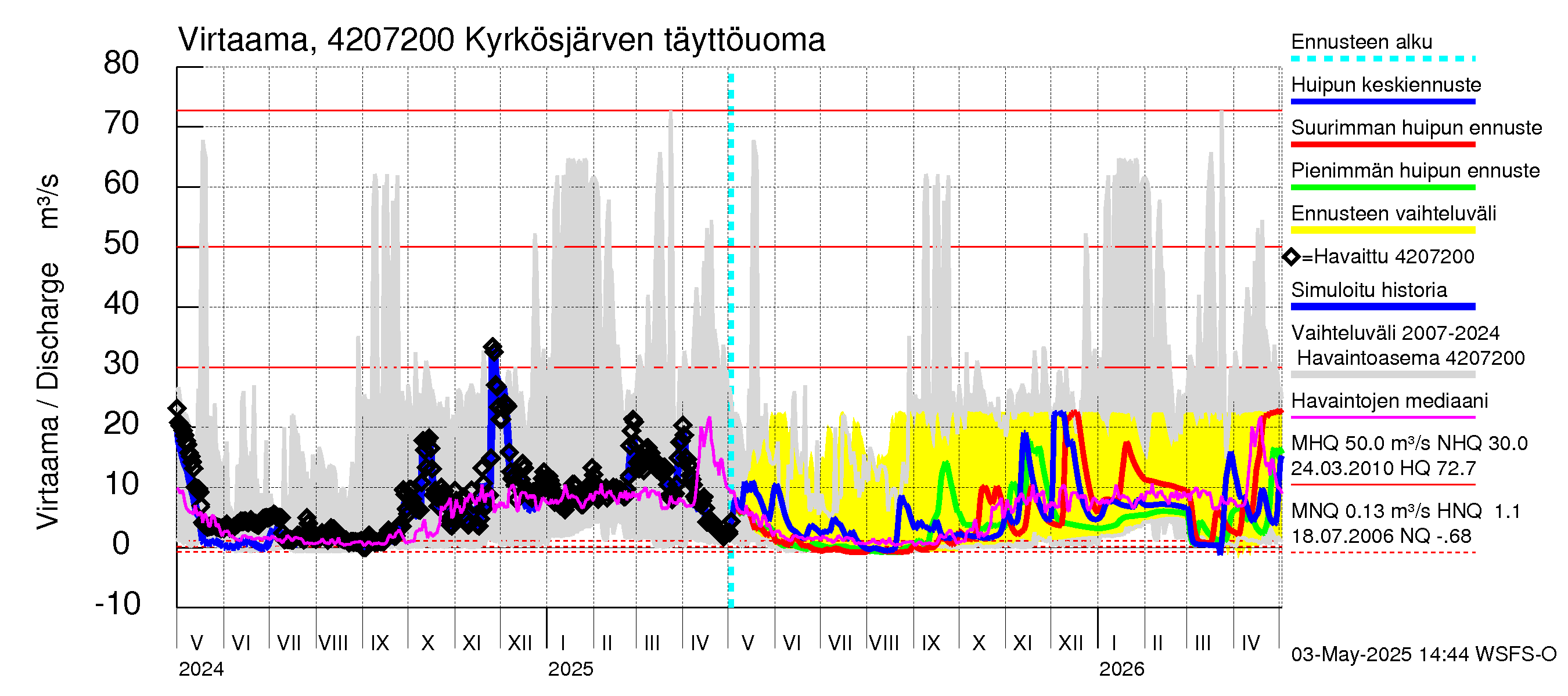 Kyrönjoen vesistöalue - Kyrkösjärven täyttöuoma: Virtaama / juoksutus - huippujen keski- ja ääriennusteet