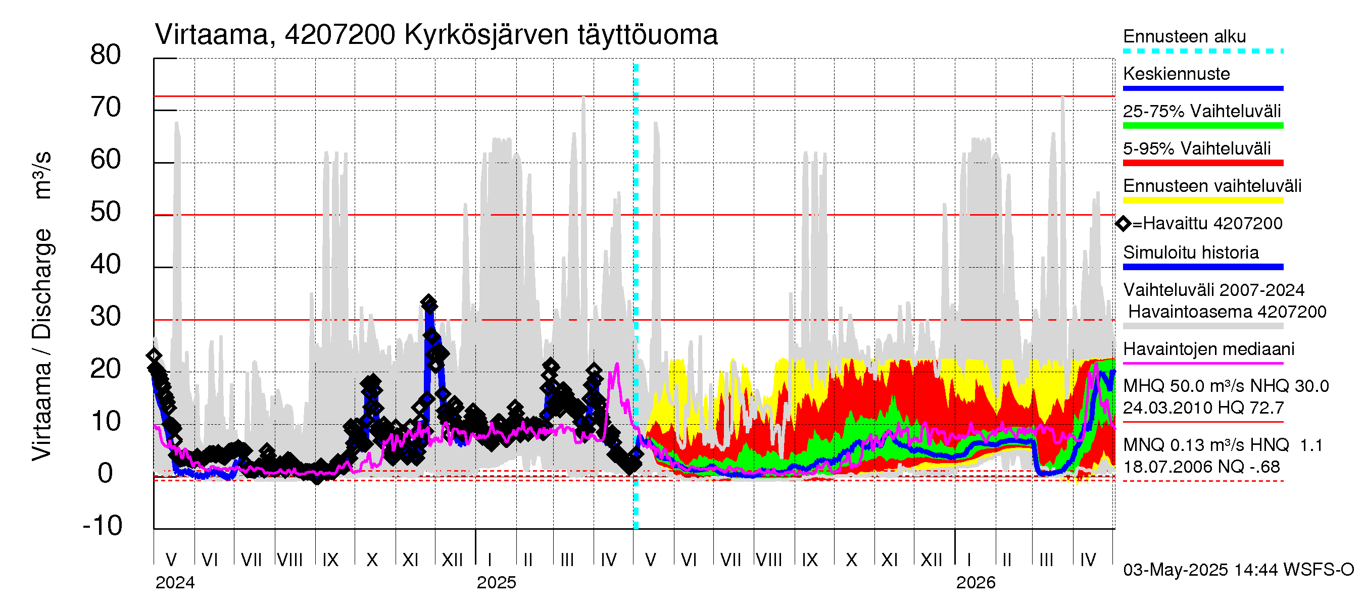 Kyrönjoen vesistöalue - Kyrkösjärven täyttöuoma: Virtaama / juoksutus - jakaumaennuste