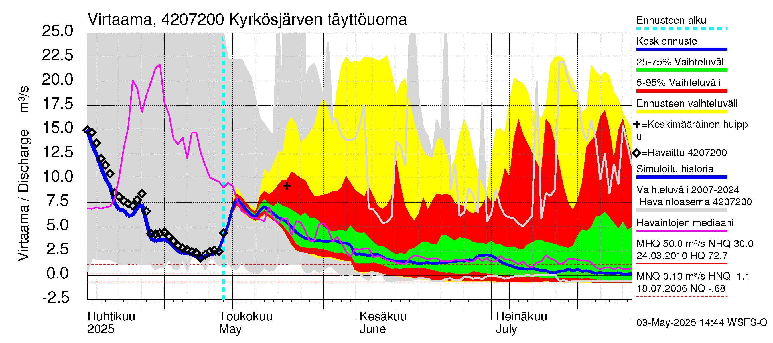 Kyrönjoen vesistöalue - Kyrkösjärven täyttöuoma: Virtaama / juoksutus - jakaumaennuste