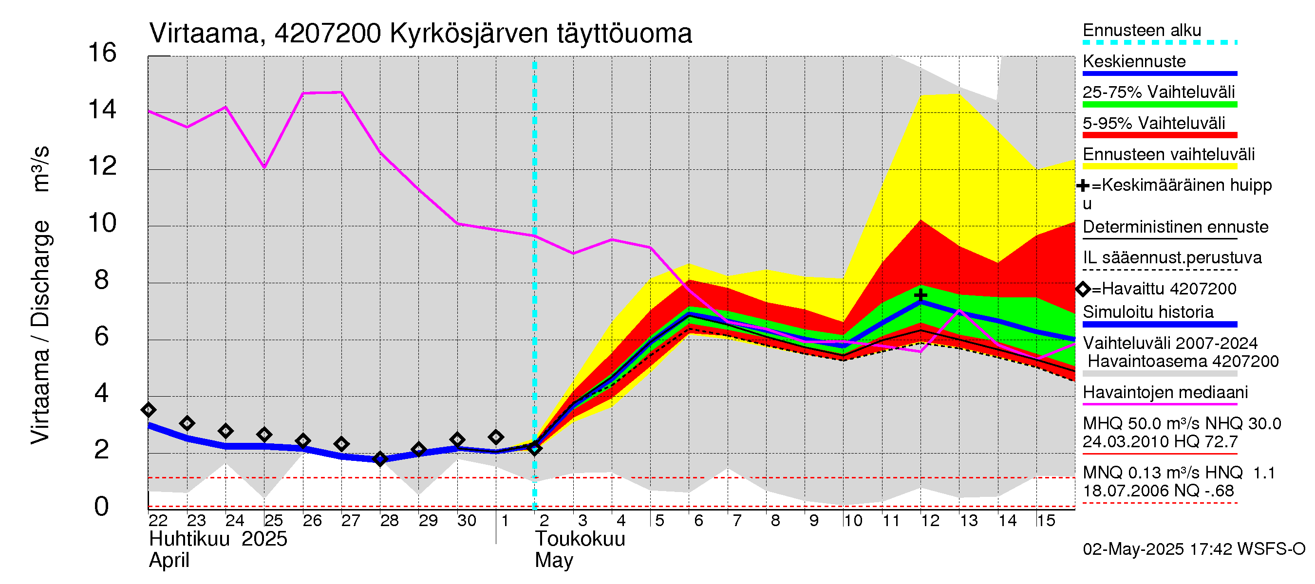 Kyrönjoen vesistöalue - Kyrkösjärven täyttöuoma: Virtaama / juoksutus - jakaumaennuste