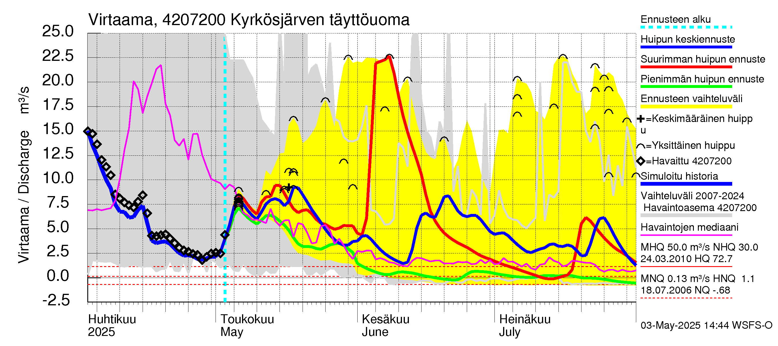 Kyrönjoen vesistöalue - Kyrkösjärven täyttöuoma: Virtaama / juoksutus - huippujen keski- ja ääriennusteet