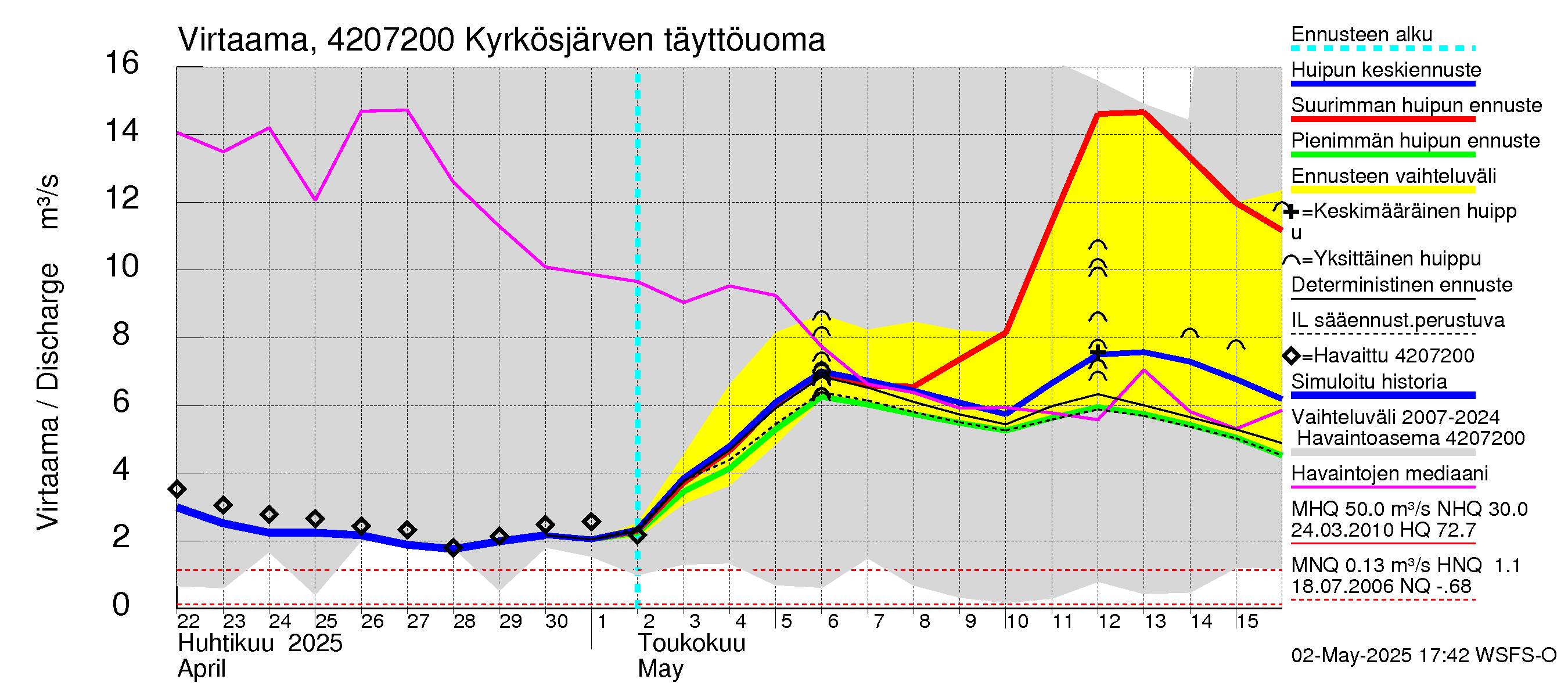 Kyrönjoen vesistöalue - Kyrkösjärven täyttöuoma: Virtaama / juoksutus - huippujen keski- ja ääriennusteet
