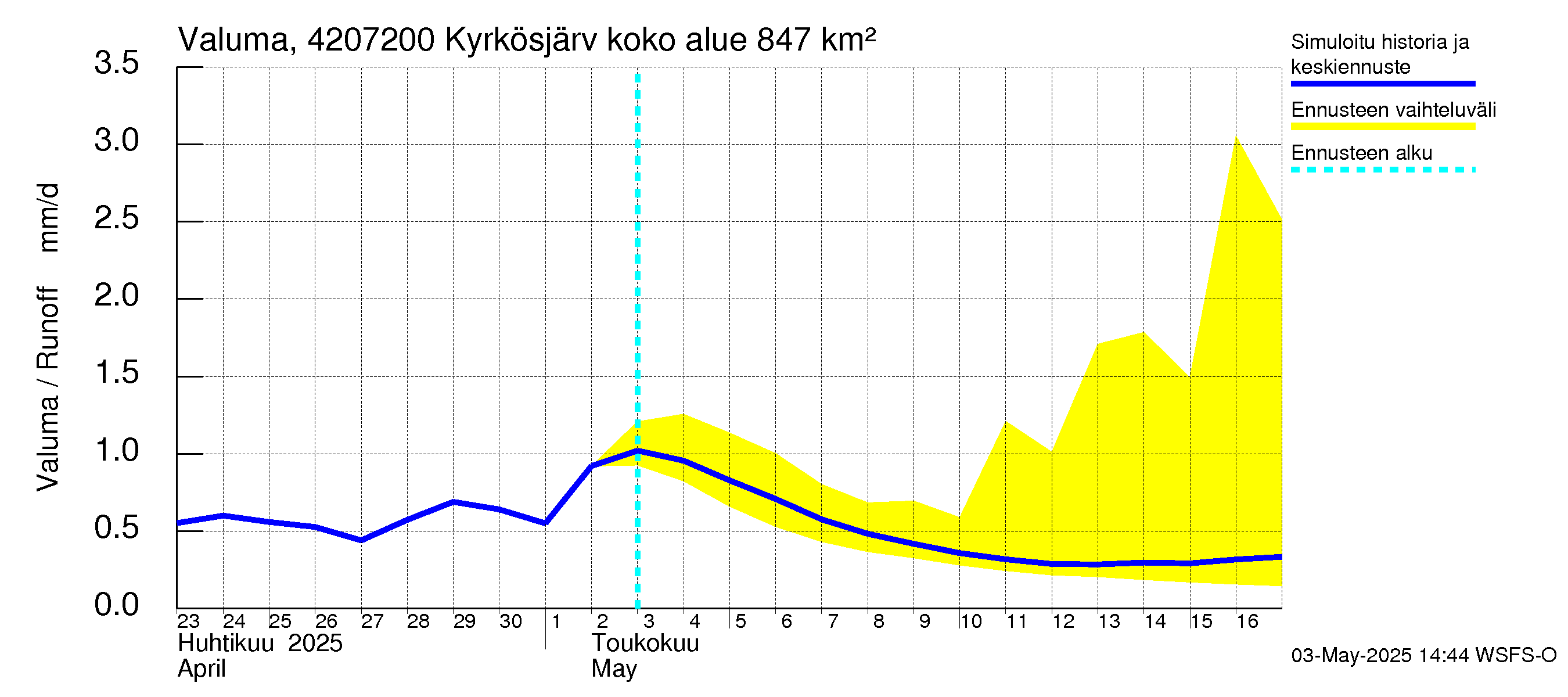 Kyrönjoen vesistöalue - Kyrkösjärven täyttöuoma: Valuma
