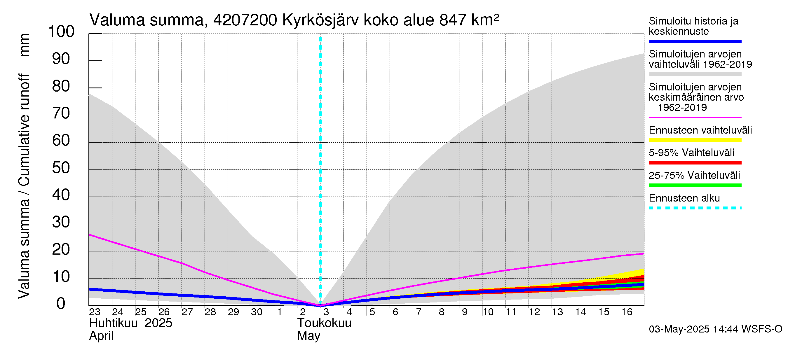 Kyrönjoen vesistöalue - Kyrkösjärven täyttöuoma: Valuma - summa