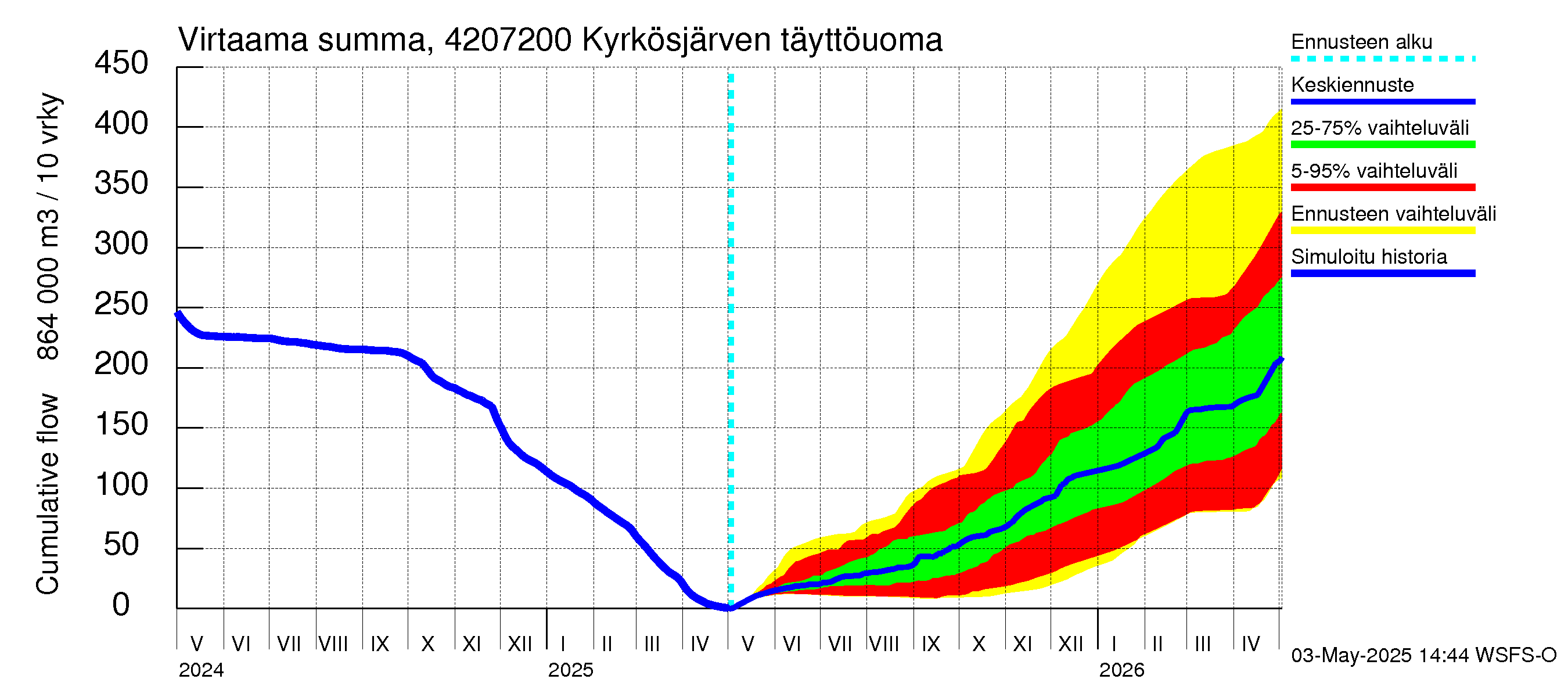 Kyrönjoen vesistöalue - Kyrkösjärven täyttöuoma: Virtaama / juoksutus - summa