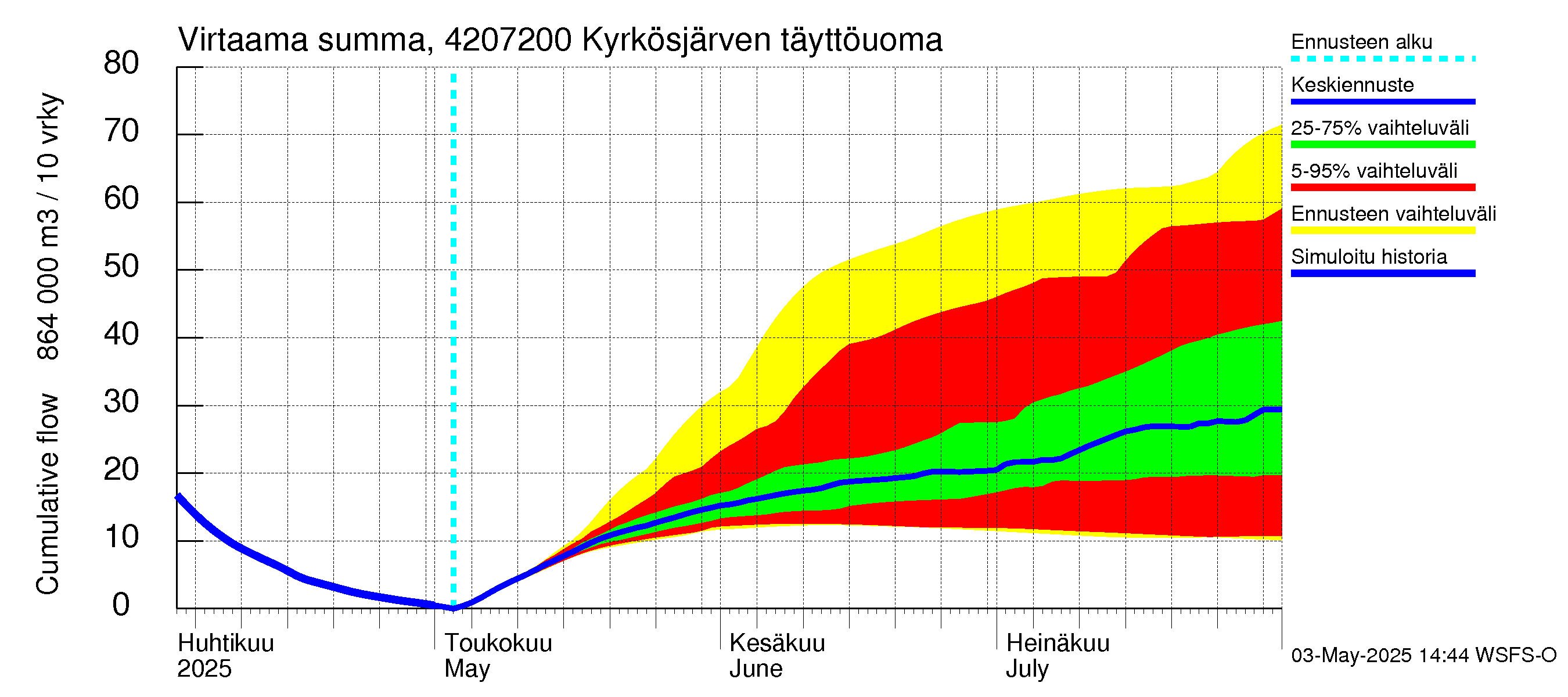 Kyrönjoen vesistöalue - Kyrkösjärven täyttöuoma: Virtaama / juoksutus - summa