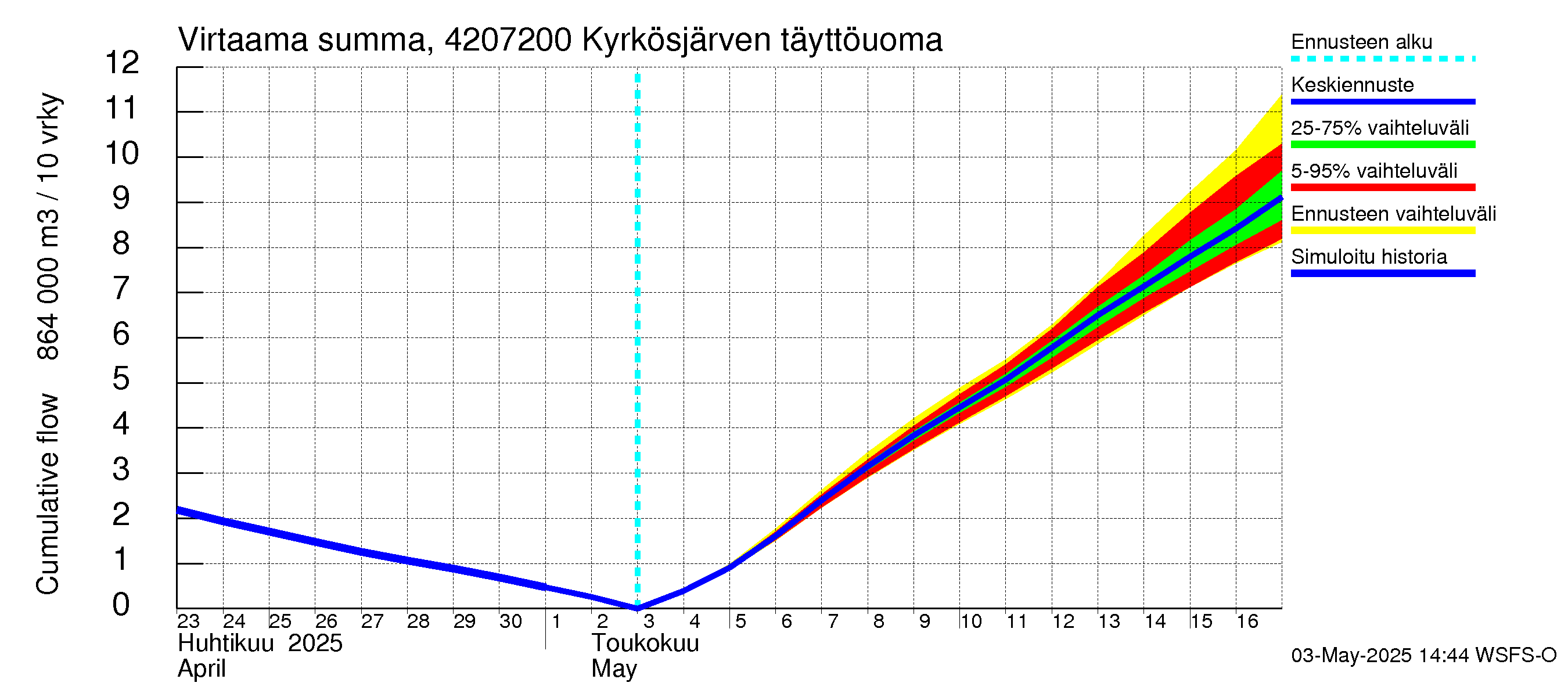 Kyrönjoen vesistöalue - Kyrkösjärven täyttöuoma: Virtaama / juoksutus - summa