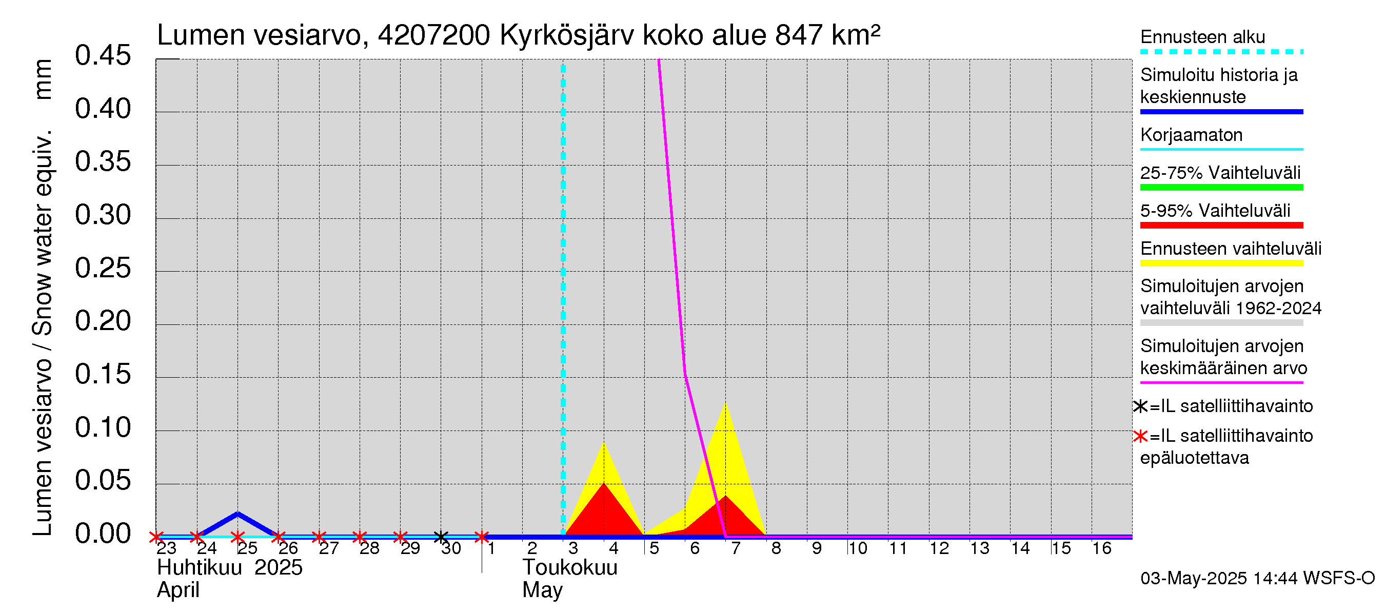 Kyrönjoen vesistöalue - Kyrkösjärven täyttöuoma: Lumen vesiarvo