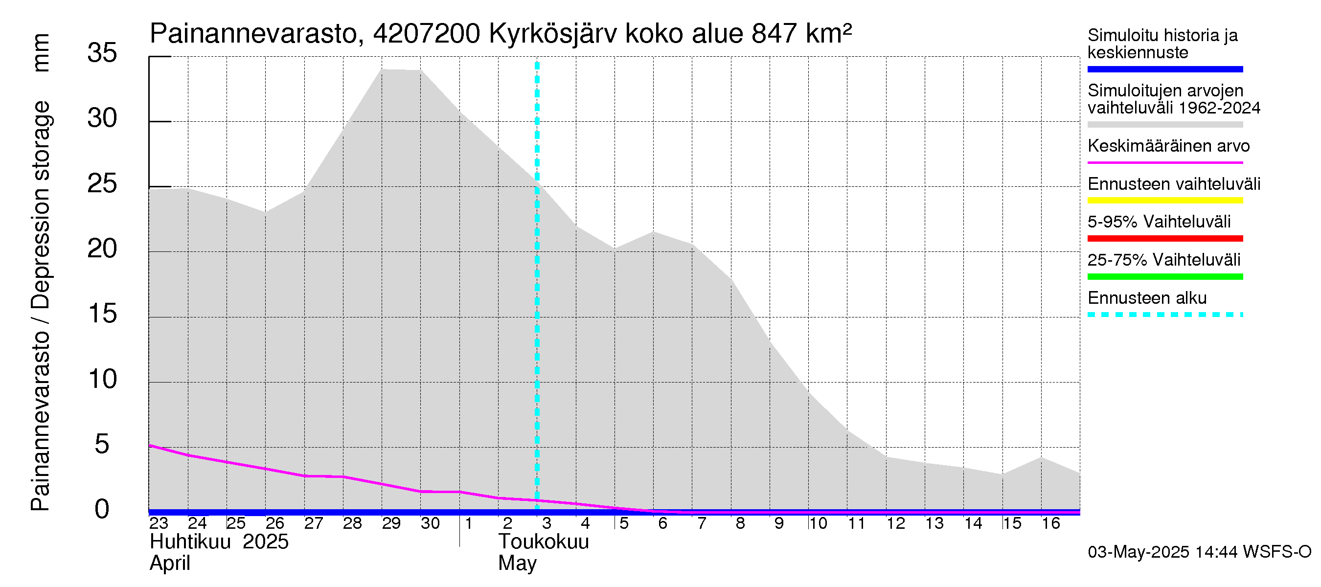 Kyrönjoen vesistöalue - Kyrkösjärven täyttöuoma: Painannevarasto
