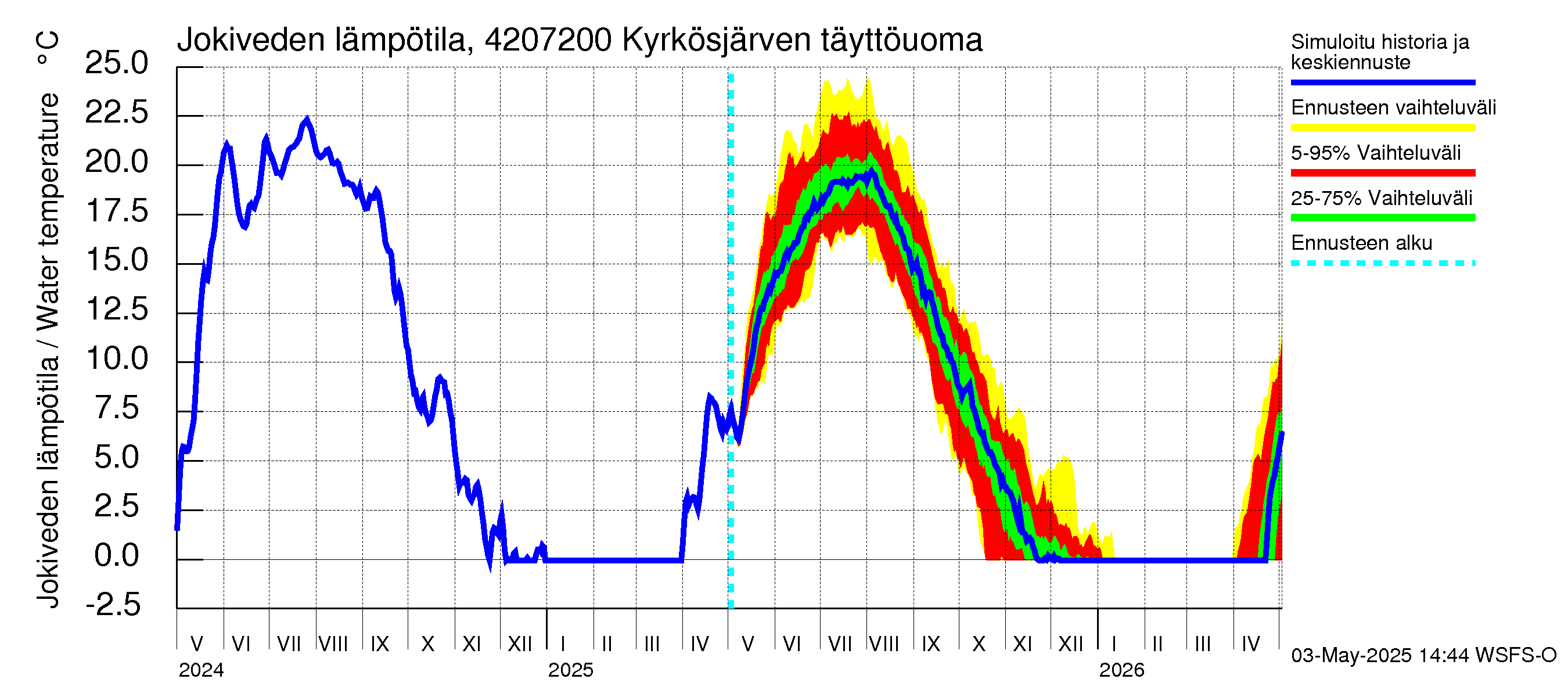 Kyrönjoen vesistöalue - Kyrkösjärven täyttöuoma: Jokiveden lämpötila