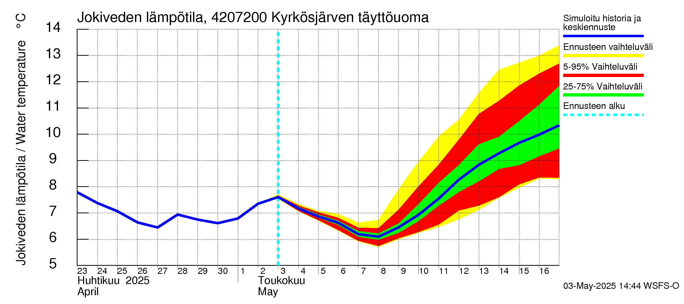 Kyrönjoen vesistöalue - Kyrkösjärven täyttöuoma: Jokiveden lämpötila