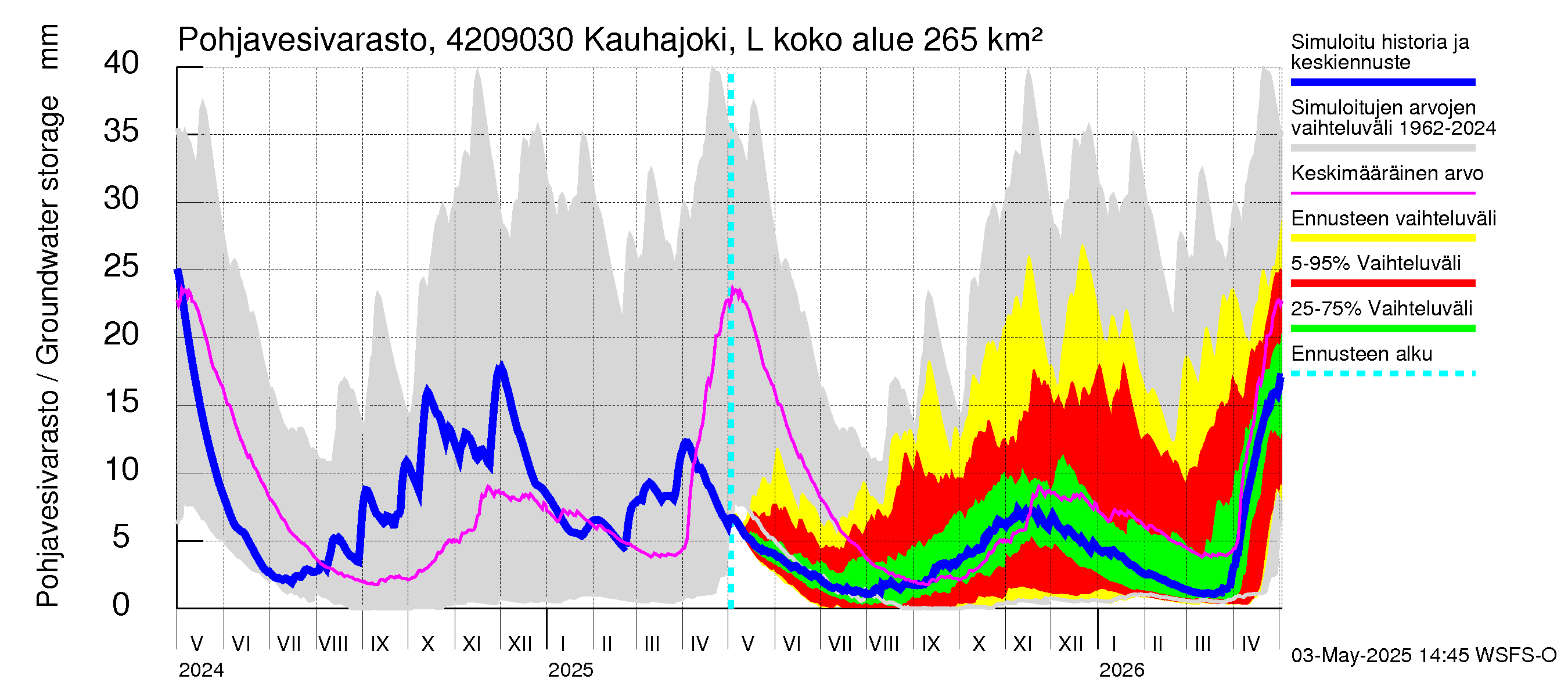 Kyrönjoen vesistöalue - Kauhajoki Lellava: Pohjavesivarasto