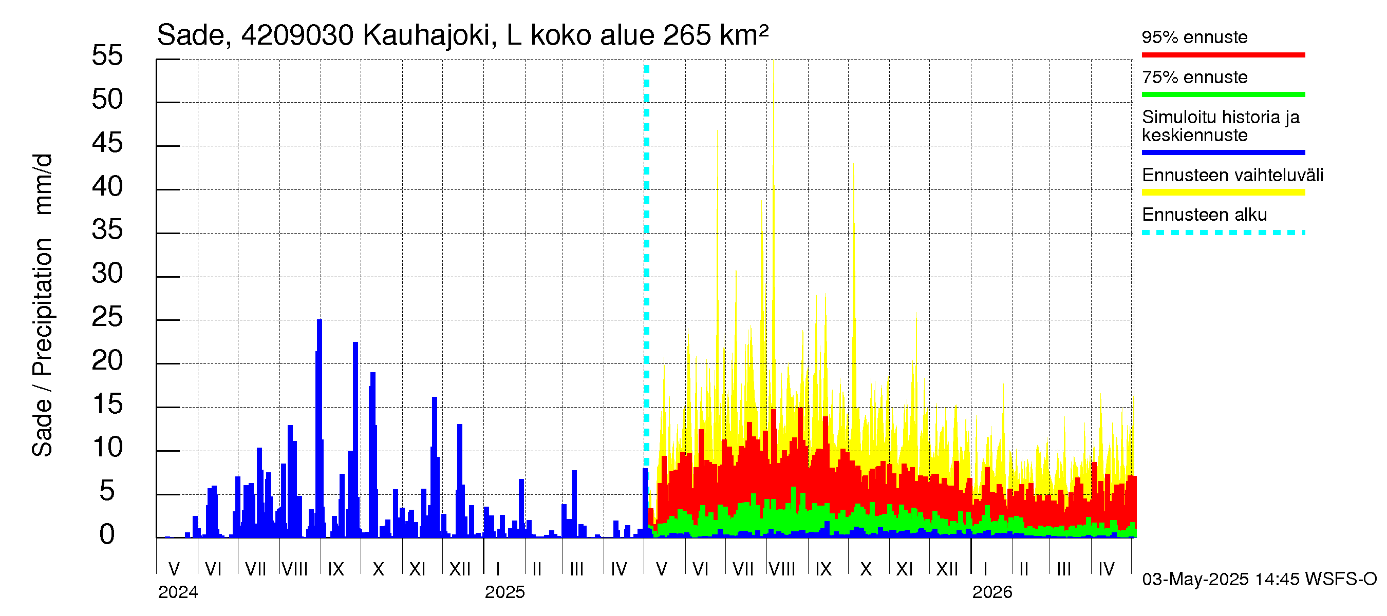 Kyrönjoen vesistöalue - Kauhajoki Lellava: Sade