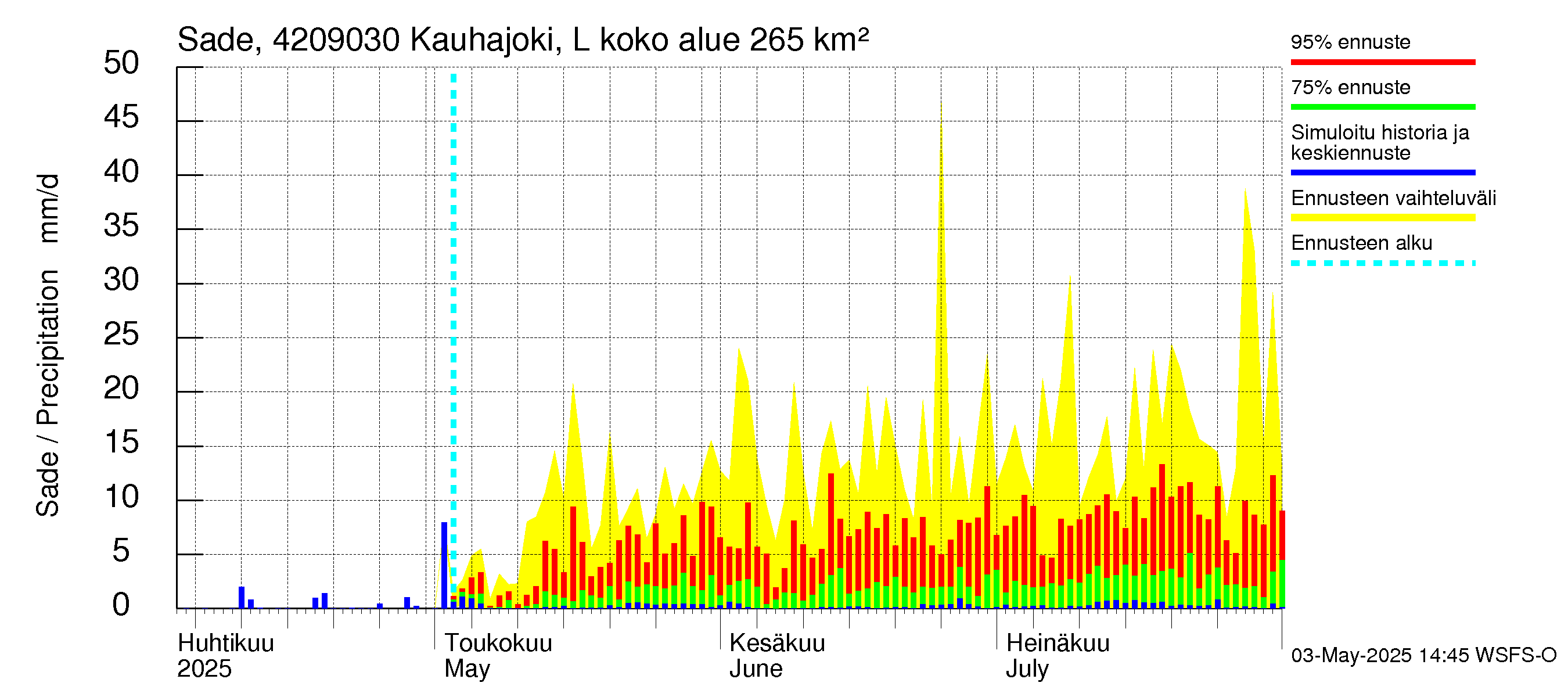 Kyrönjoen vesistöalue - Kauhajoki Lellava: Sade
