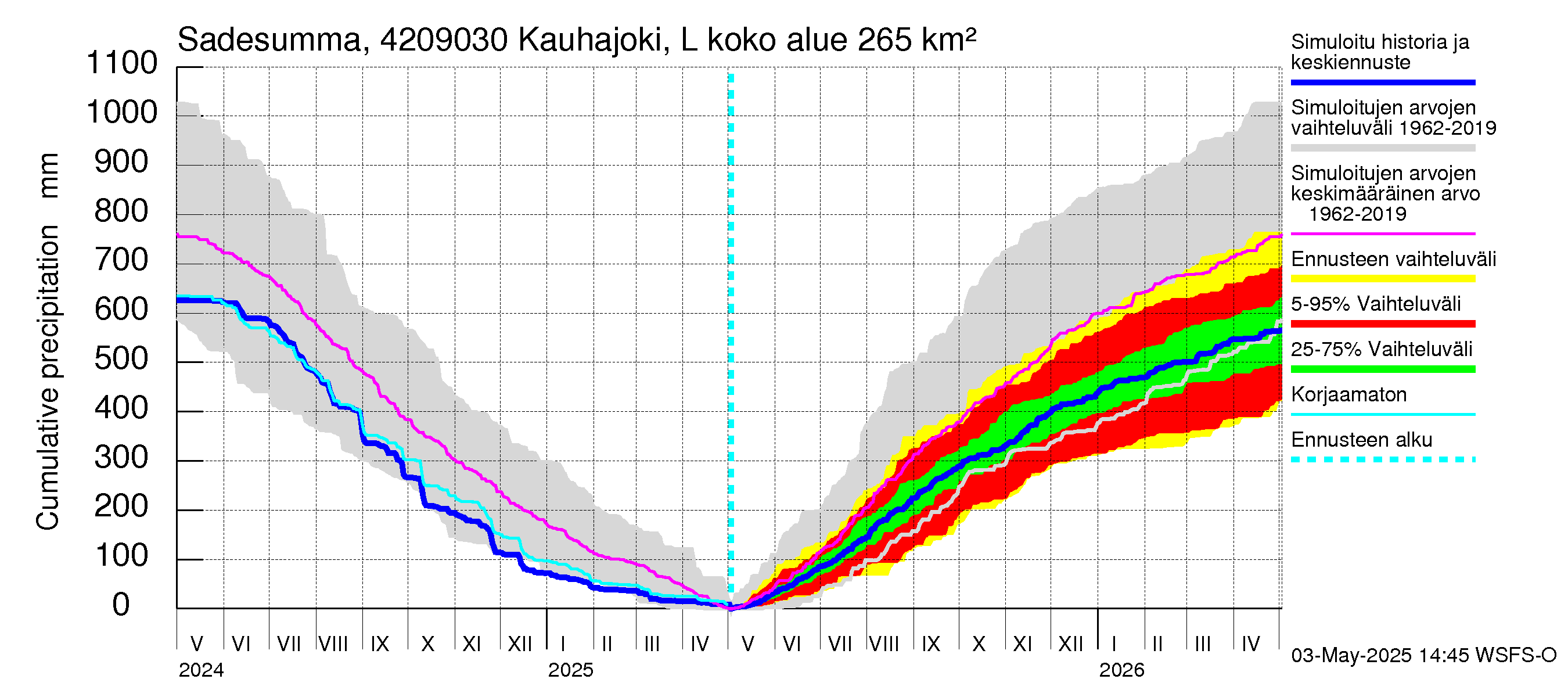 Kyrönjoen vesistöalue - Kauhajoki Lellava: Sade - summa