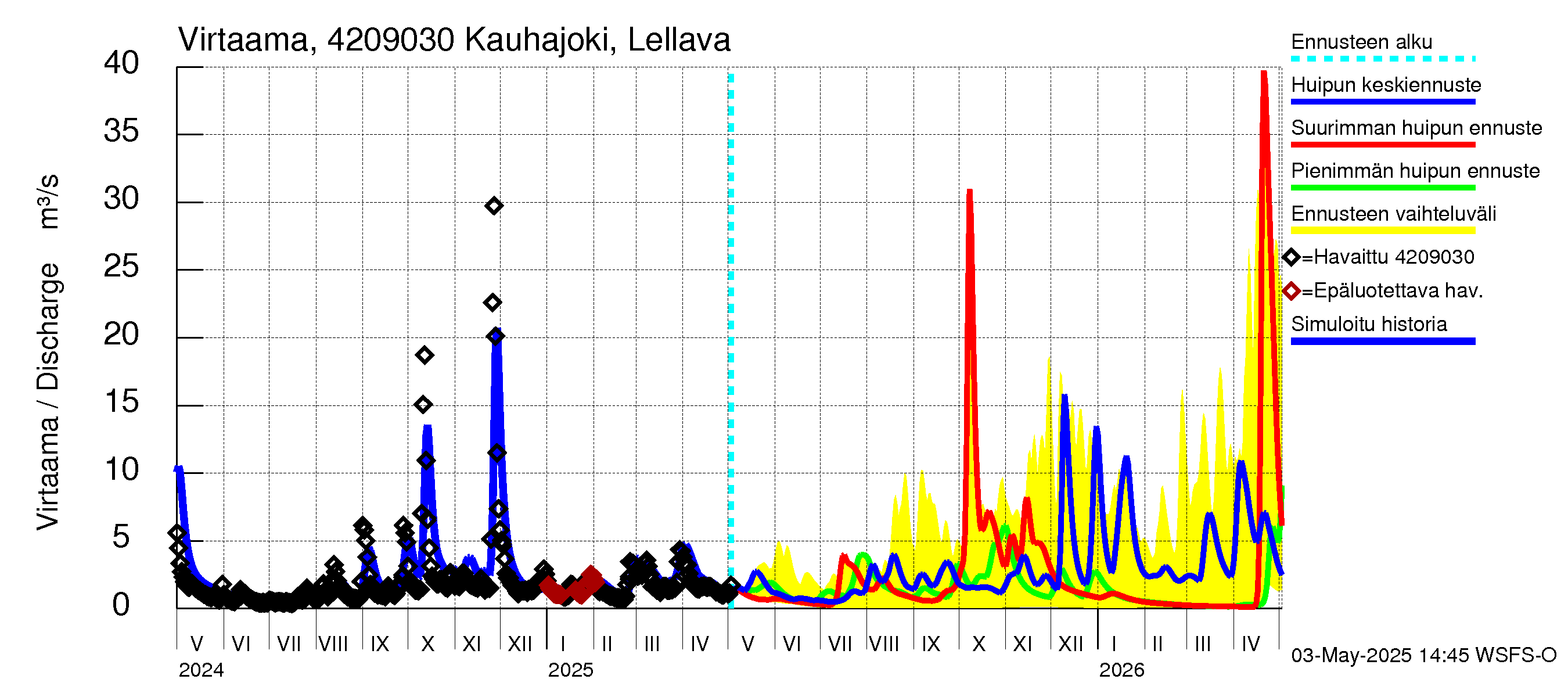 Kyrönjoen vesistöalue - Kauhajoki Lellava: Virtaama / juoksutus - huippujen keski- ja ääriennusteet