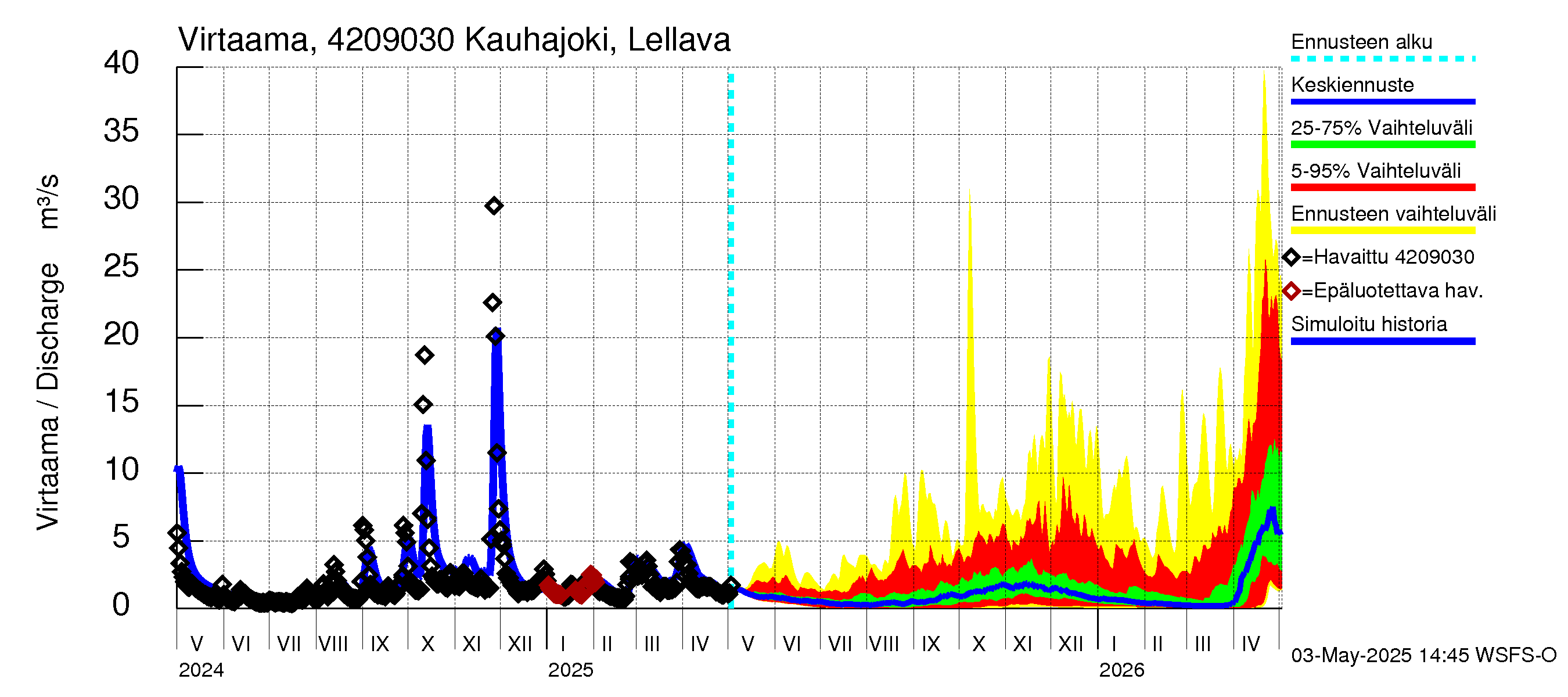 Kyrönjoen vesistöalue - Kauhajoki Lellava: Virtaama / juoksutus - jakaumaennuste