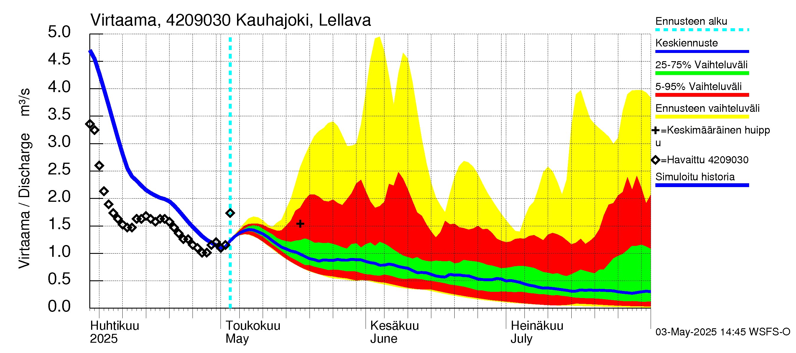 Kyrönjoen vesistöalue - Kauhajoki Lellava: Virtaama / juoksutus - jakaumaennuste